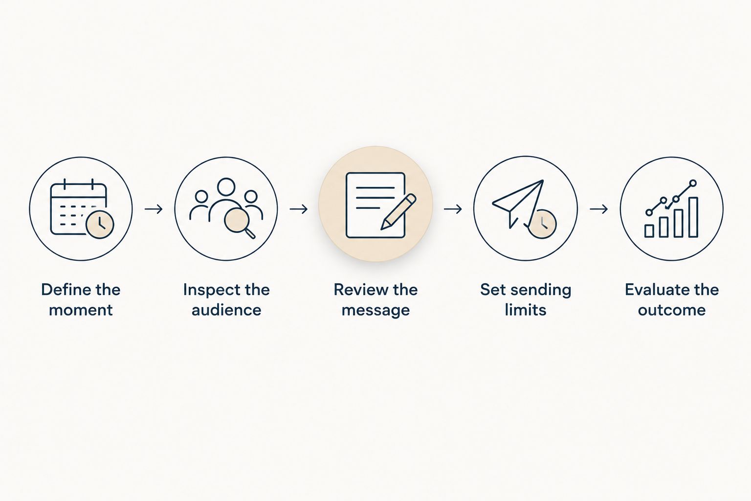 Five evaluation steps from defining a retention moment to evaluating campaign outcomes