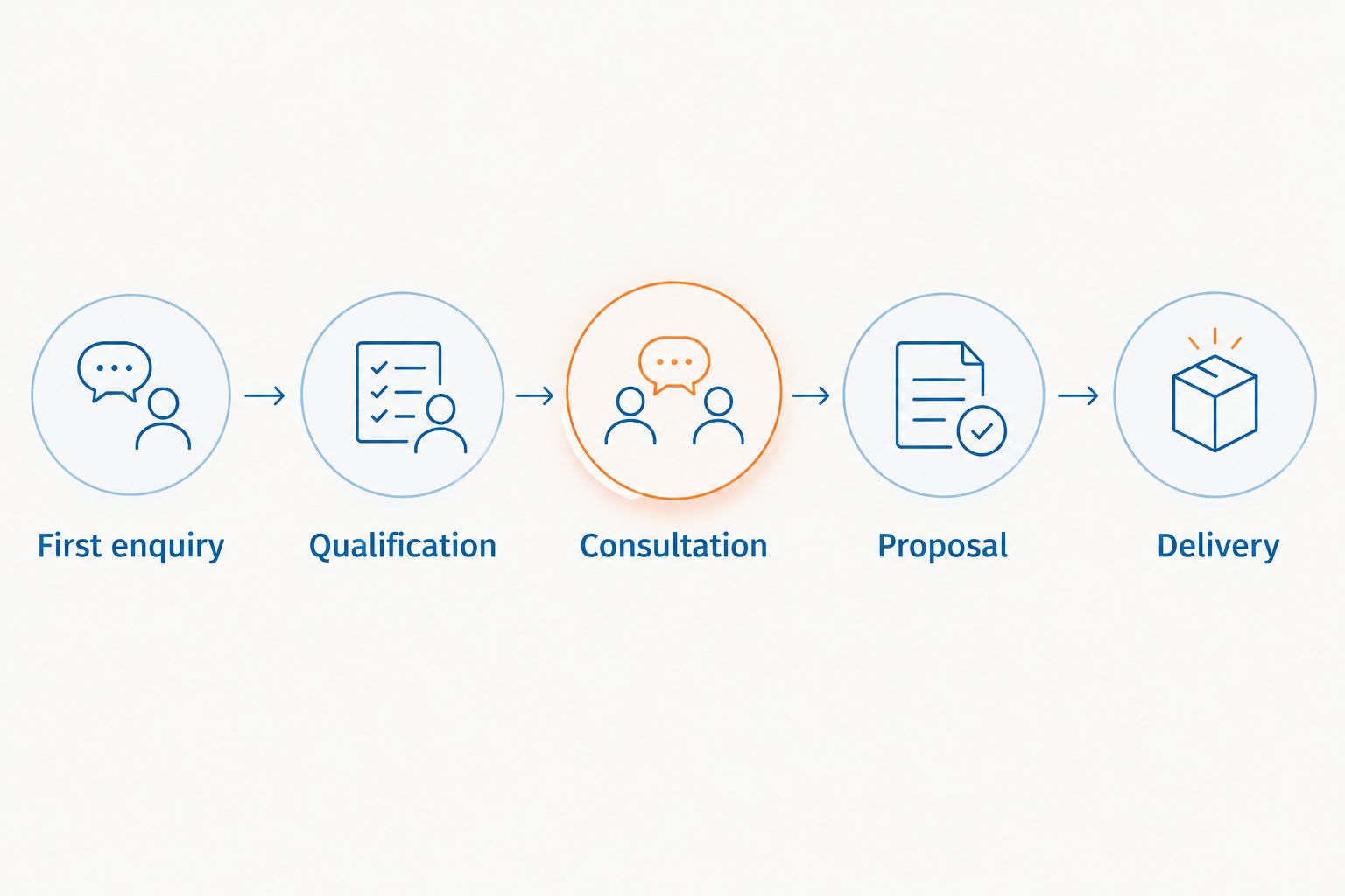 Enquiry handover from first enquiry through qualification, consultation, proposal and delivery