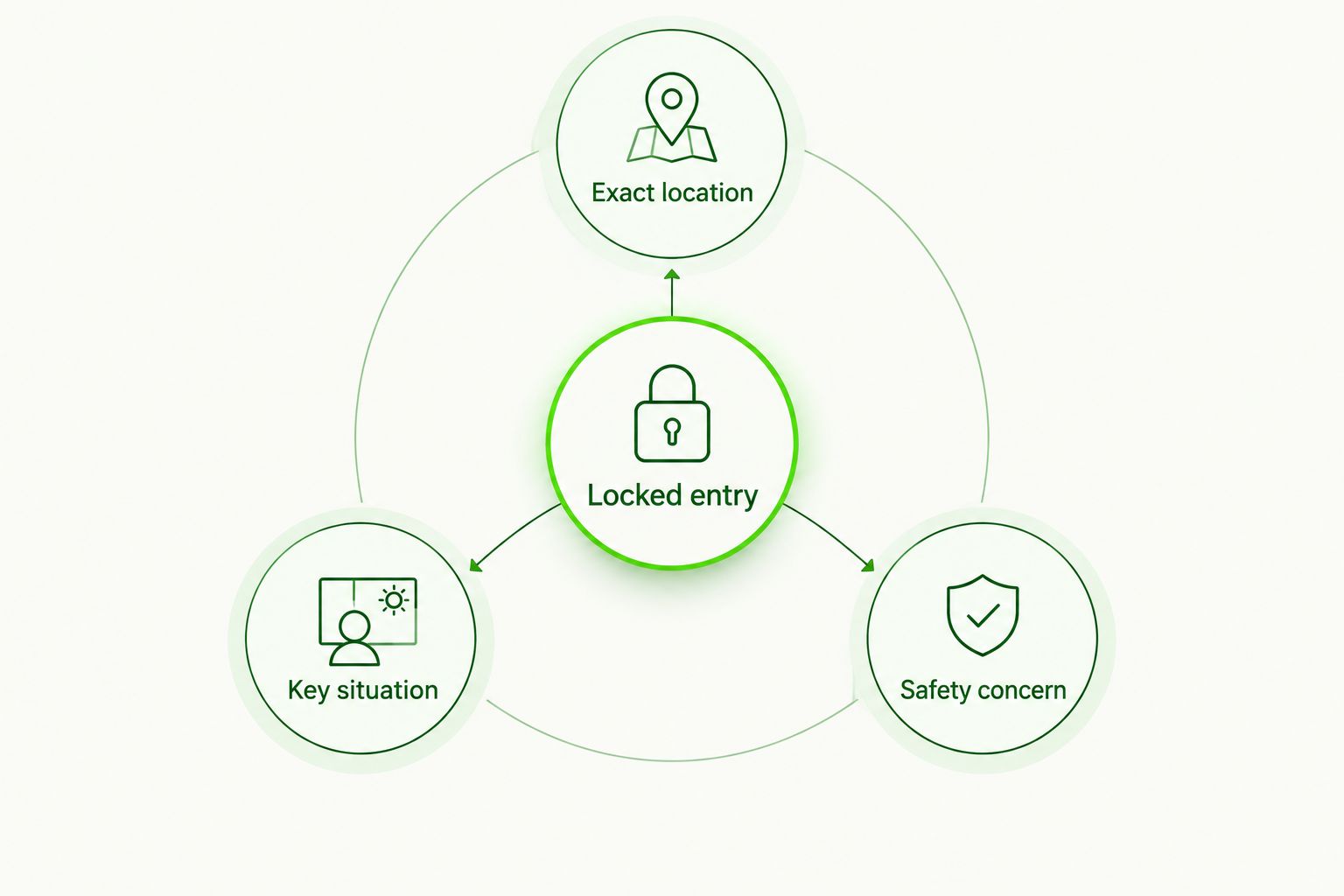 Call-preparation diagram showing location, locked entry, key situation, and safety concerns
