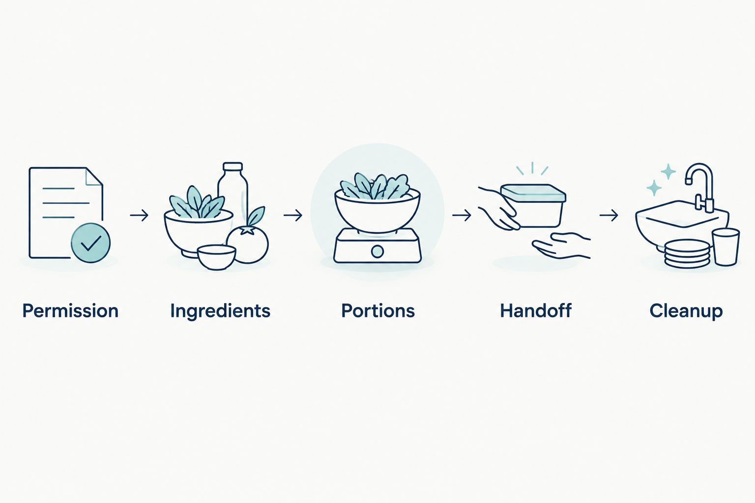 Treat-planning sequence from owner permission through ingredient checks, portions, handoff, and cleanup
