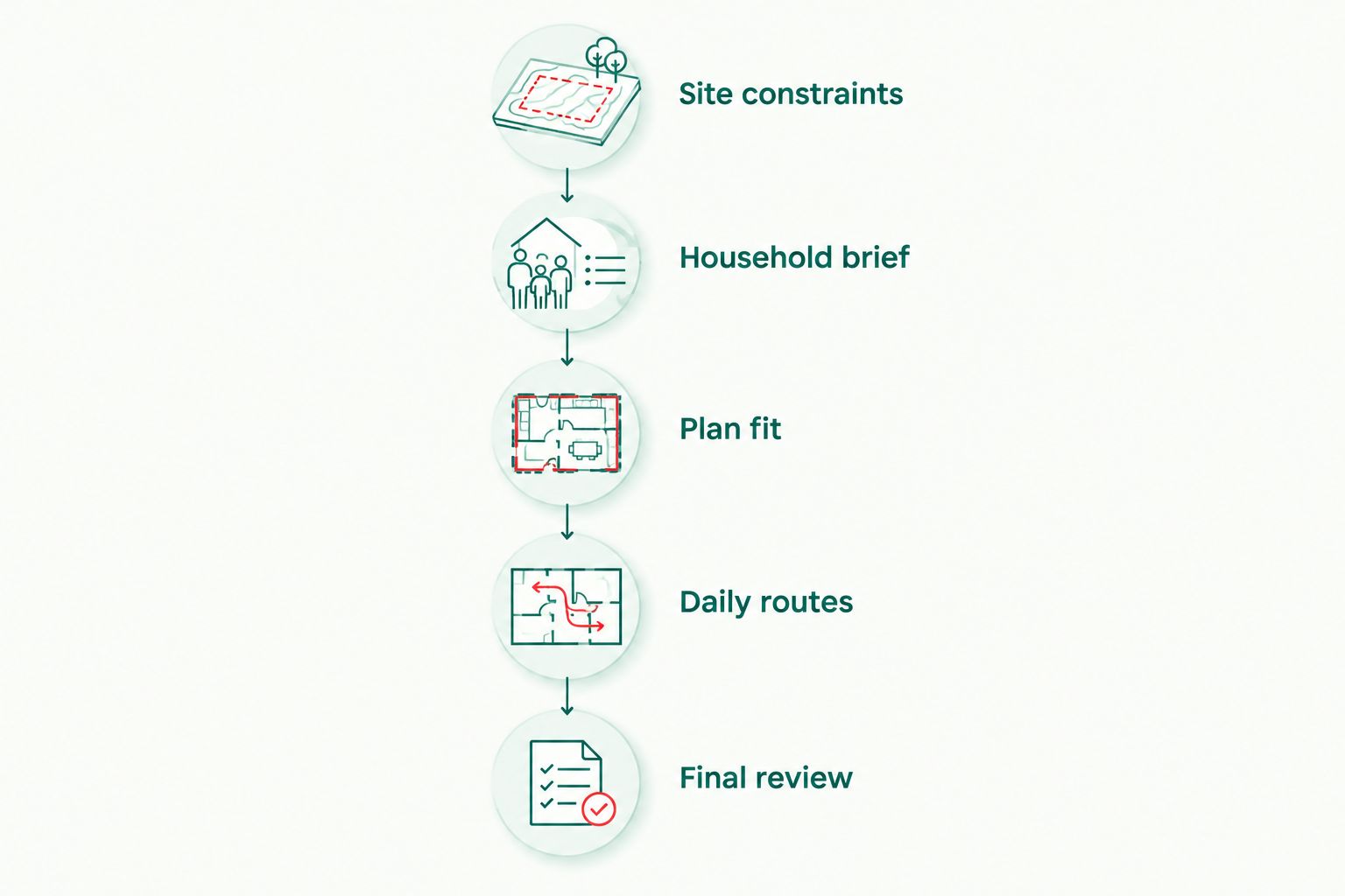 Five checks from site constraints and household needs through to a final plan review