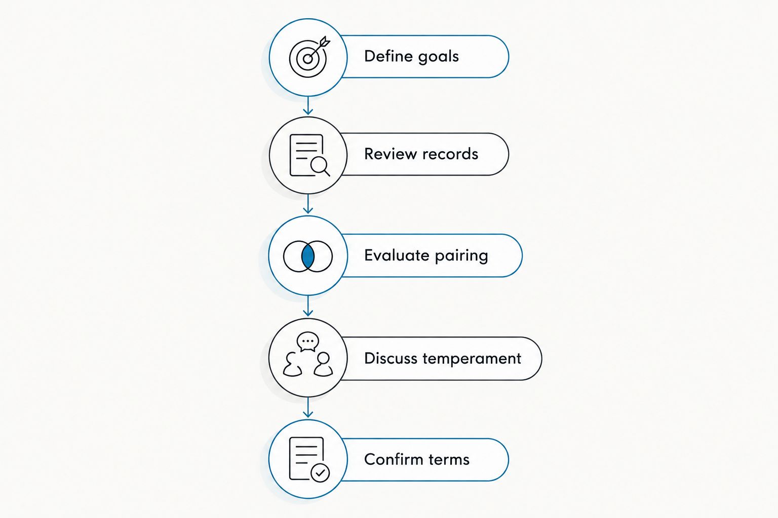 Stud selection sequence from defining goals through reviewing records and confirming written terms