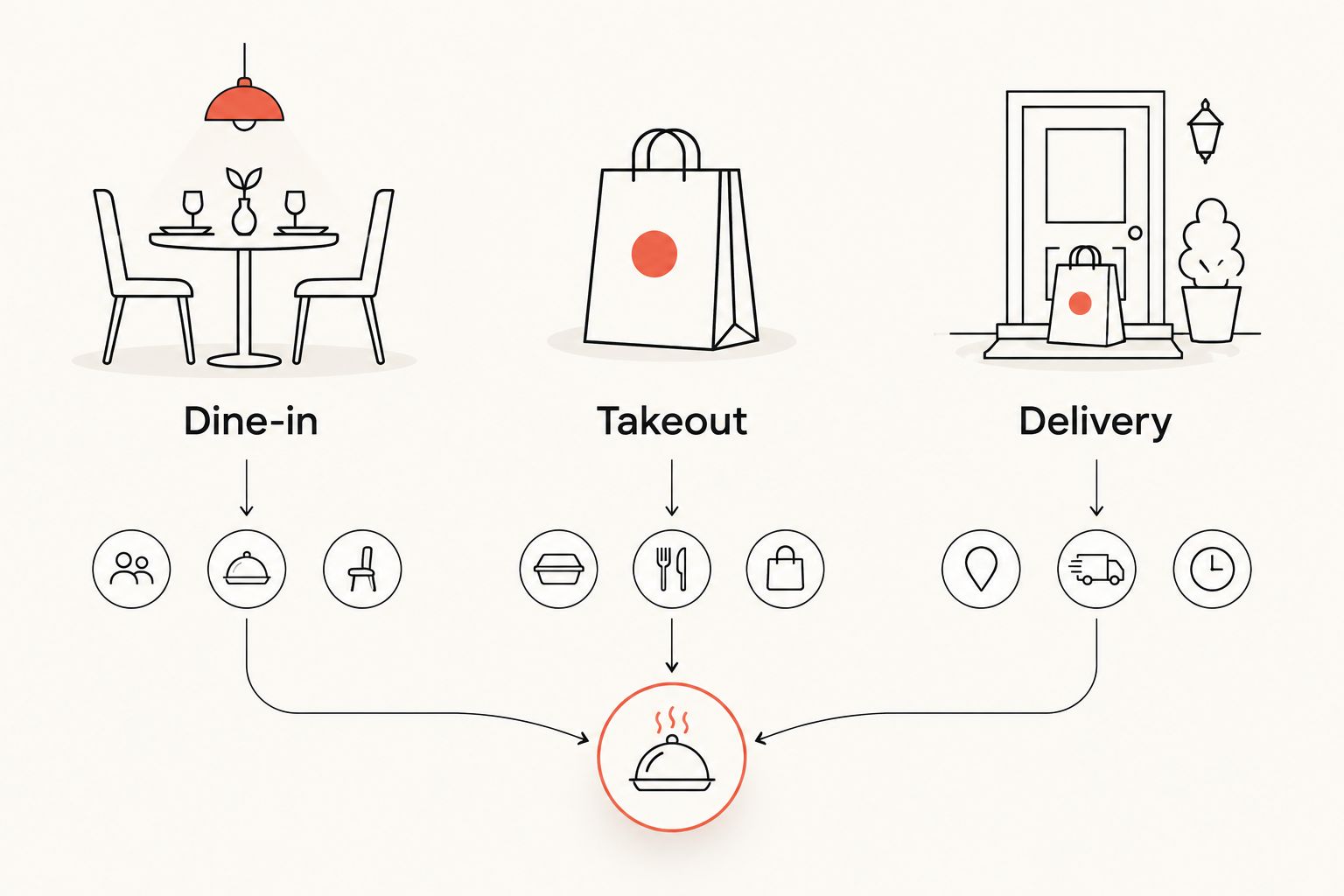 Three dining formats compared: dine-in, takeout, and delivery