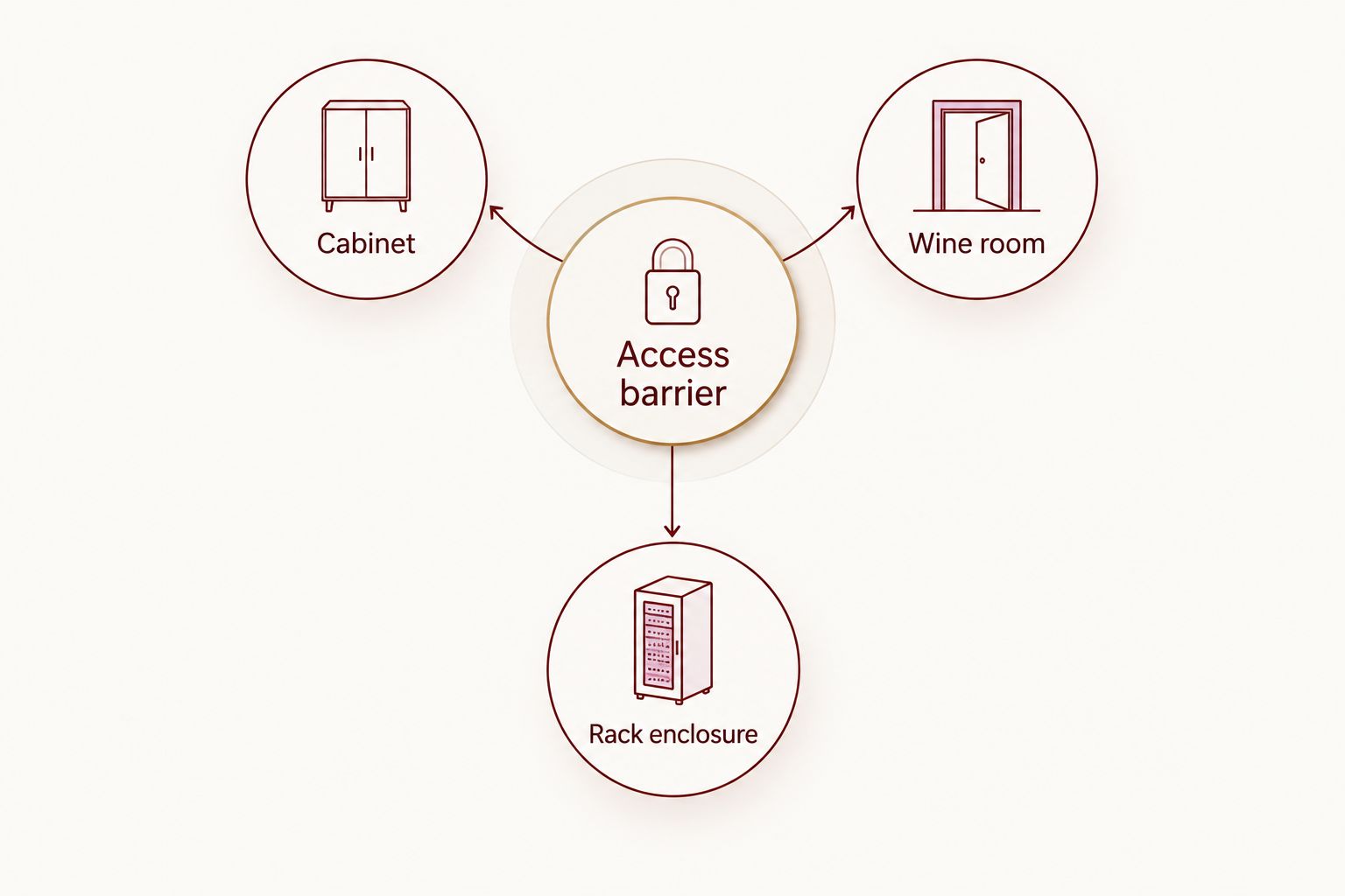 Three places to put the access barrier: a cabinet, wine room or rack enclosure.