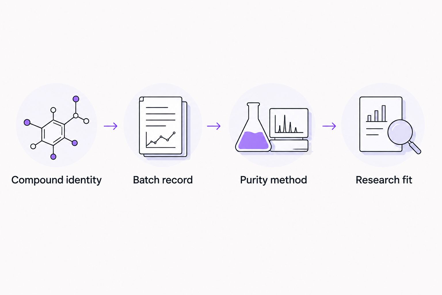 Workflow comparing compound identity, batch record, purity method and research fit