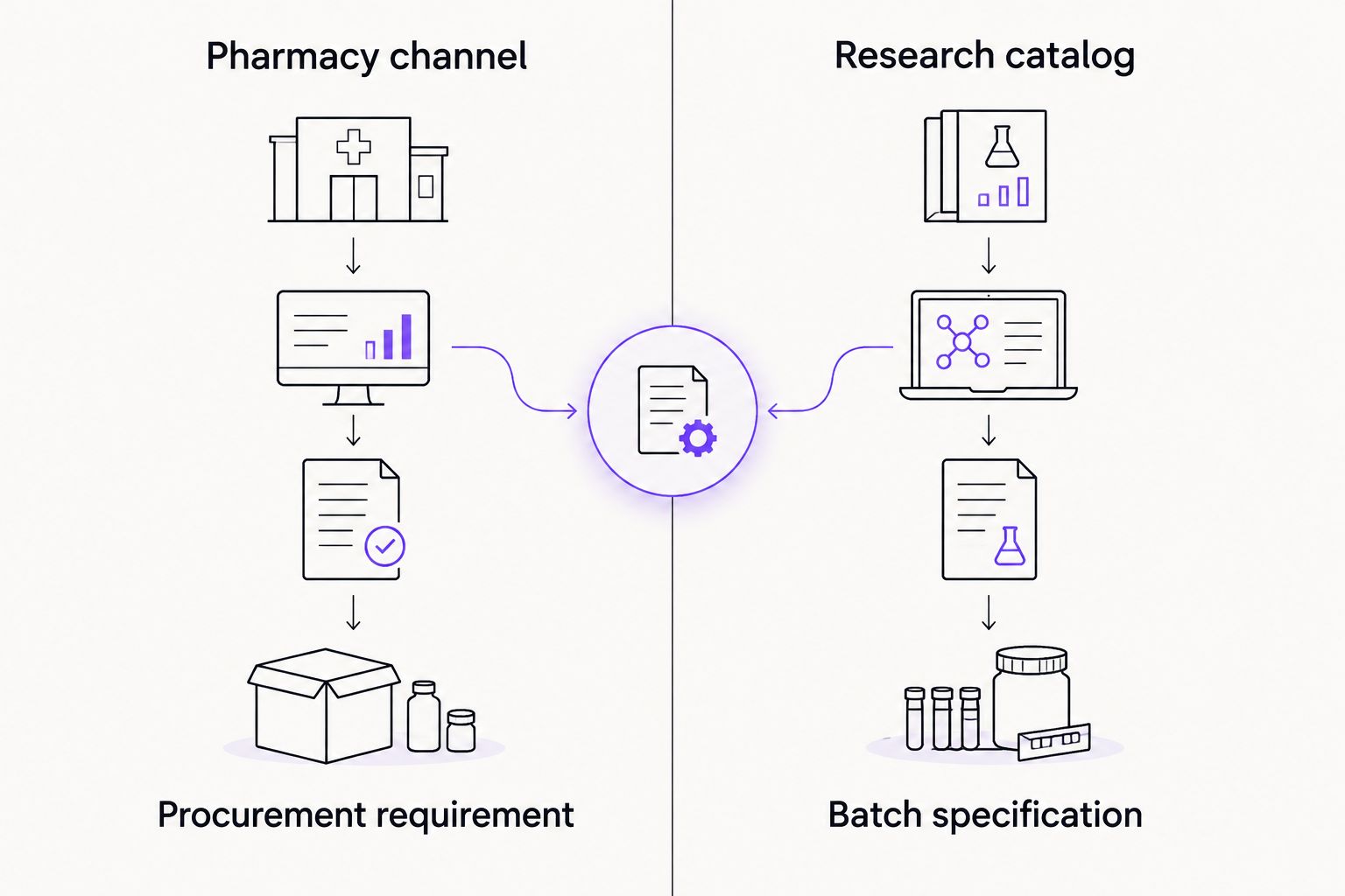 Comparison of pharmacy-channel procurement and research-catalog batch review
