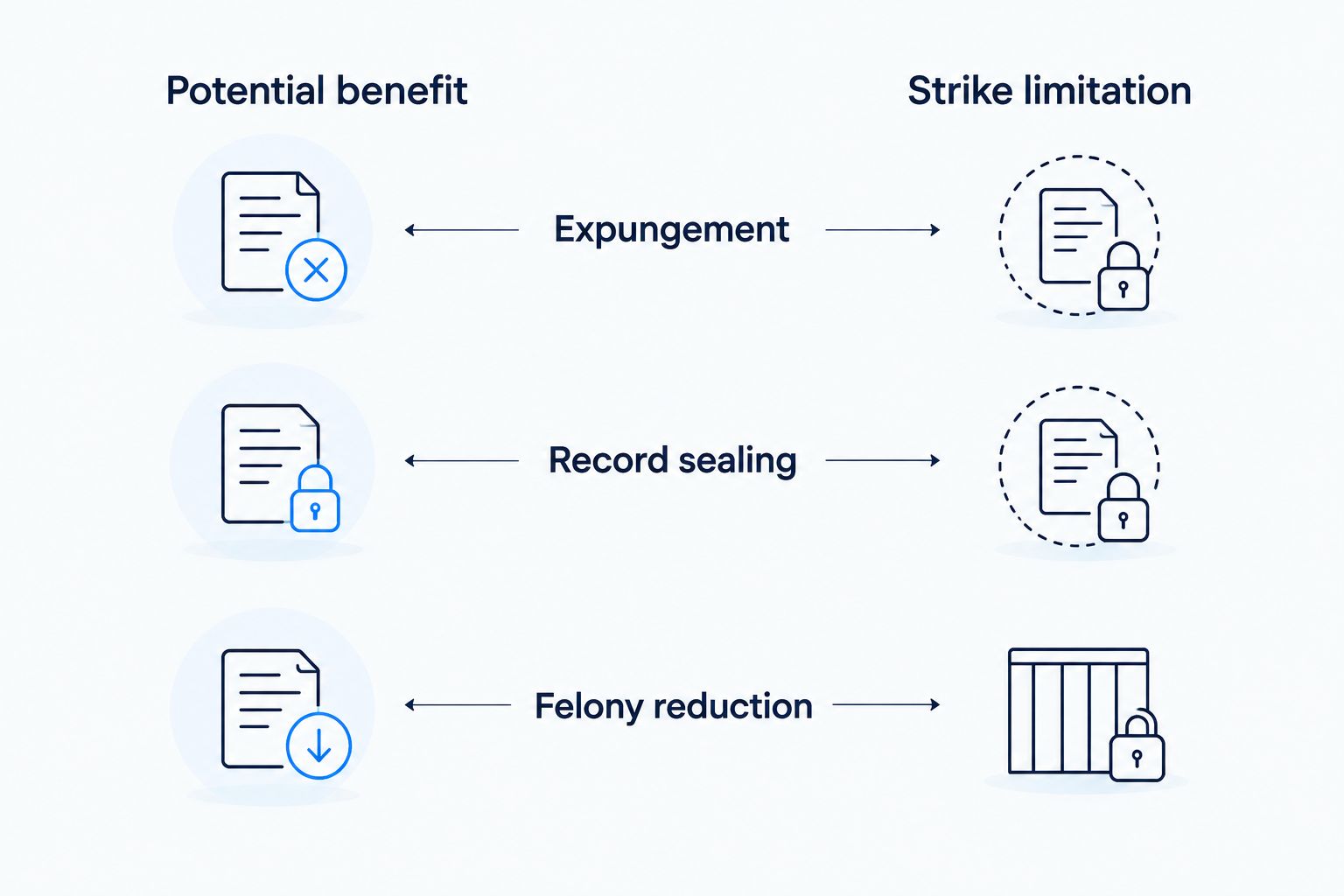 Comparison separating the benefits of expungement, record sealing, and felony reduction from strike limitations.