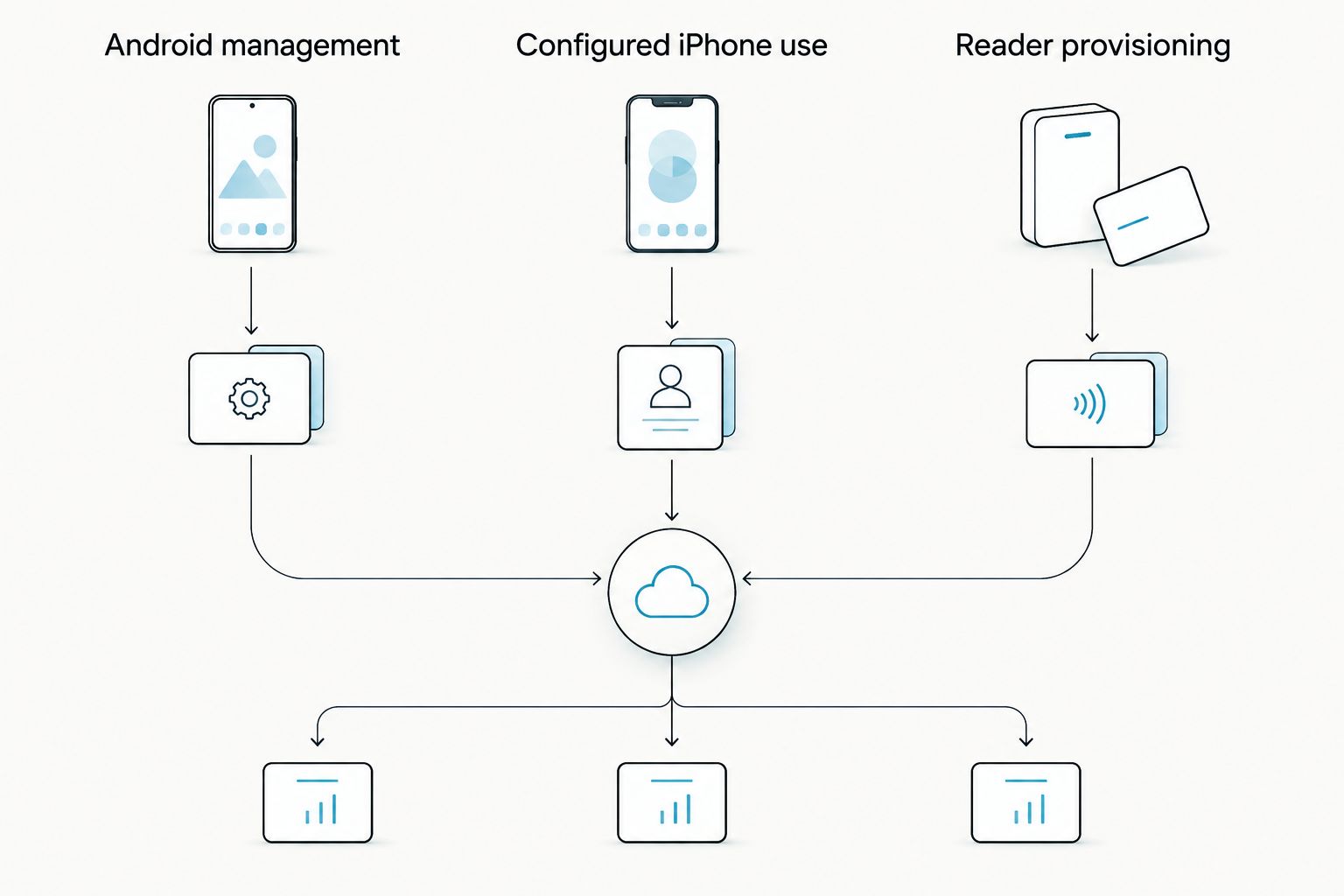 Three setup paths: Android management, configured iPhone use and reader provisioning