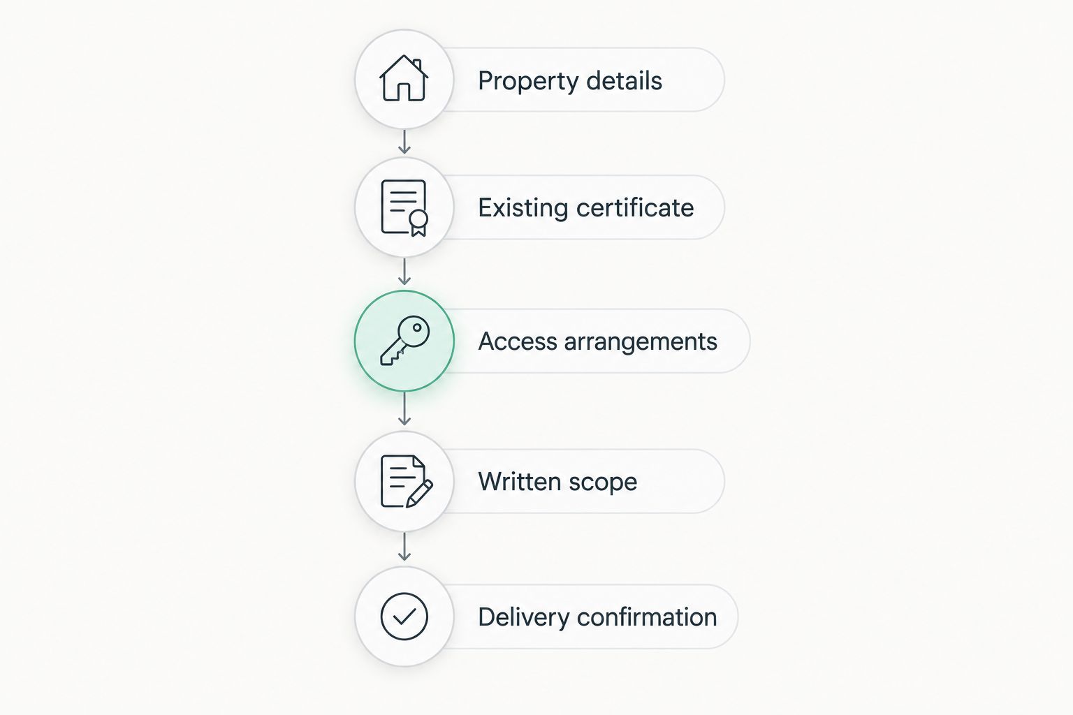 Five steps for requesting a comparable EPC quote and confirming the assessment arrangements