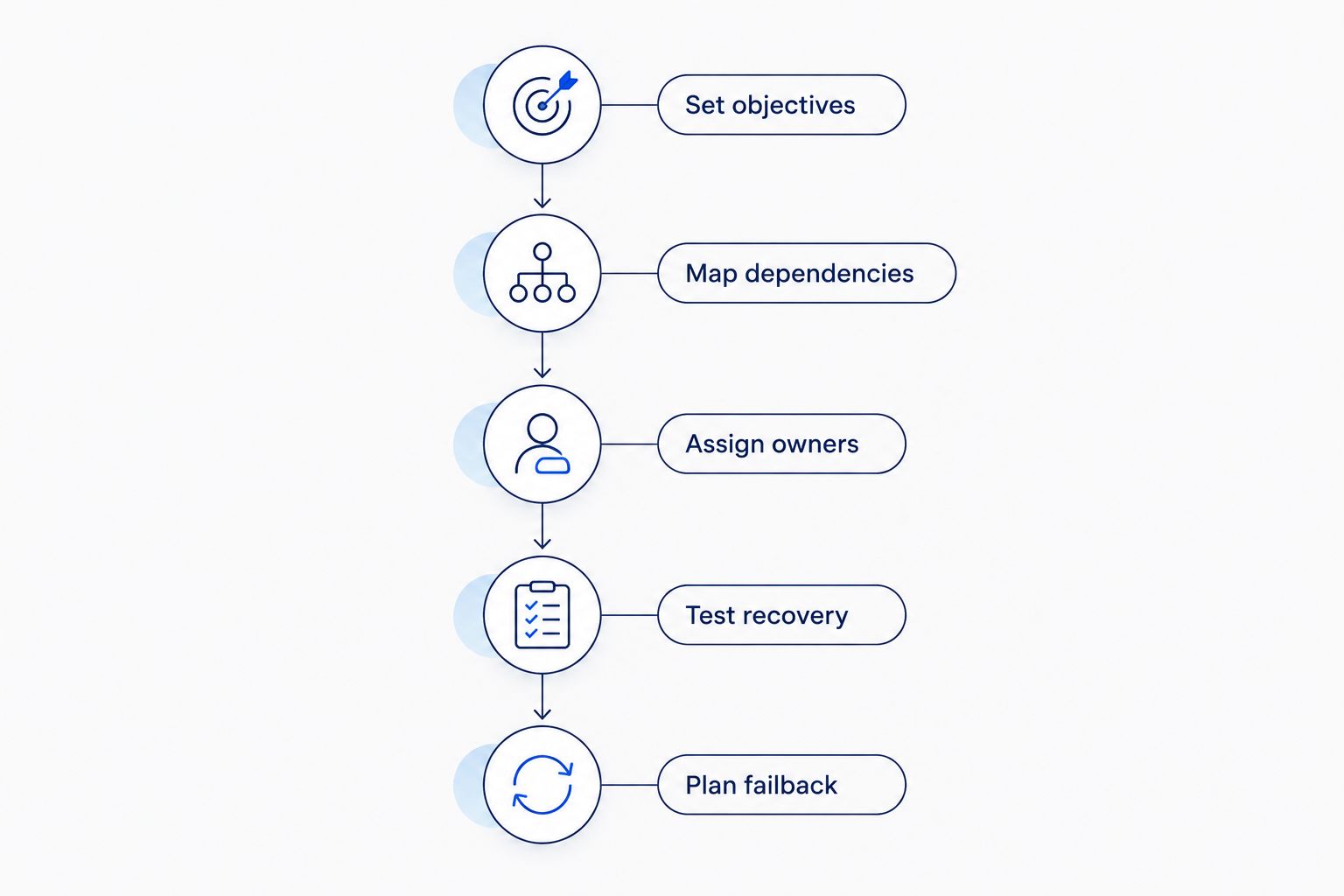 Recovery planning sequence from setting objectives through testing recovery and planning failback