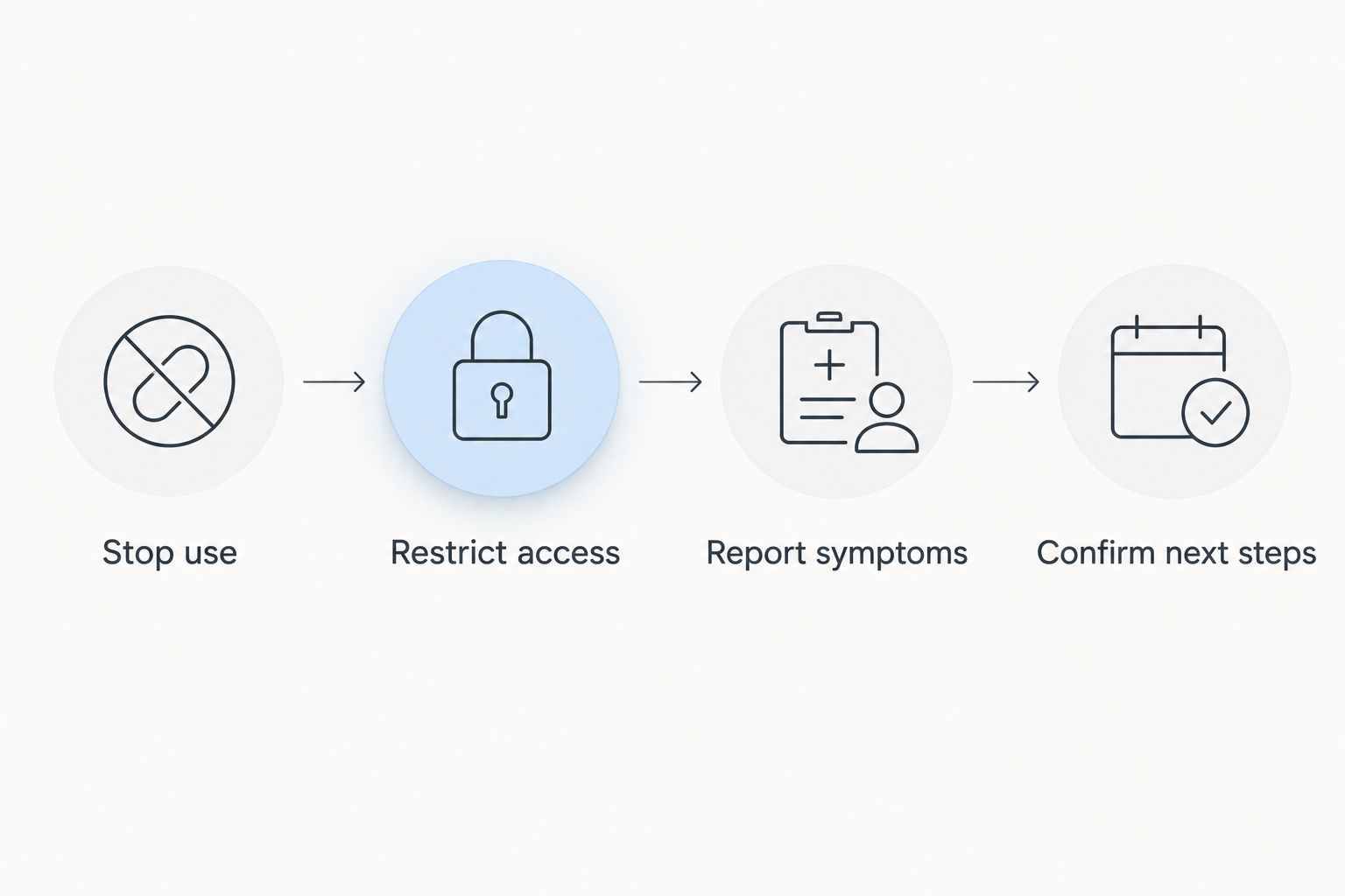 Restroom outage sequence: stop use, restrict access, report symptoms, and confirm next steps