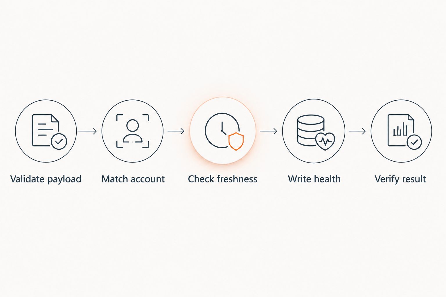 Health sync sequence from payload validation through account matching, freshness checks, writing, and verification