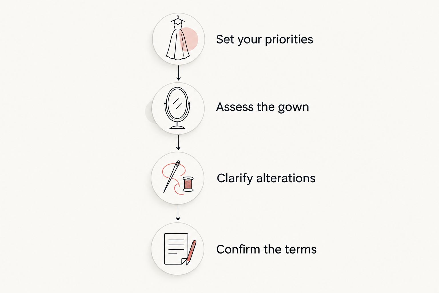Four stages for comparing bridal appointments, from priorities to written terms