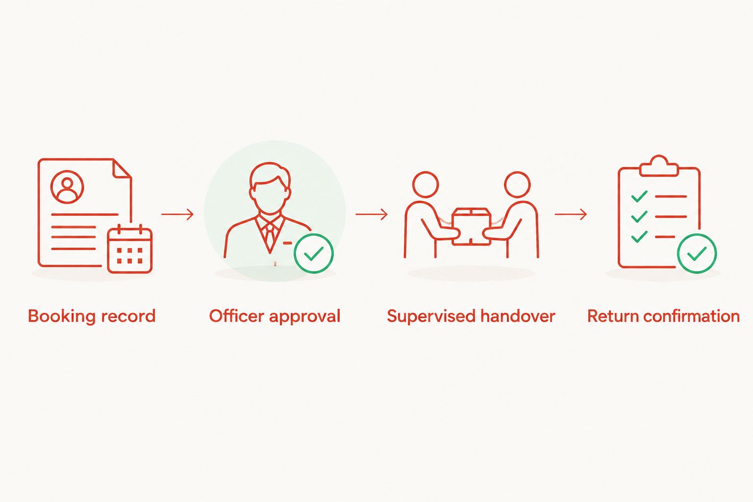 Four stages linking a booking record to officer approval, supervised handover and return confirmation