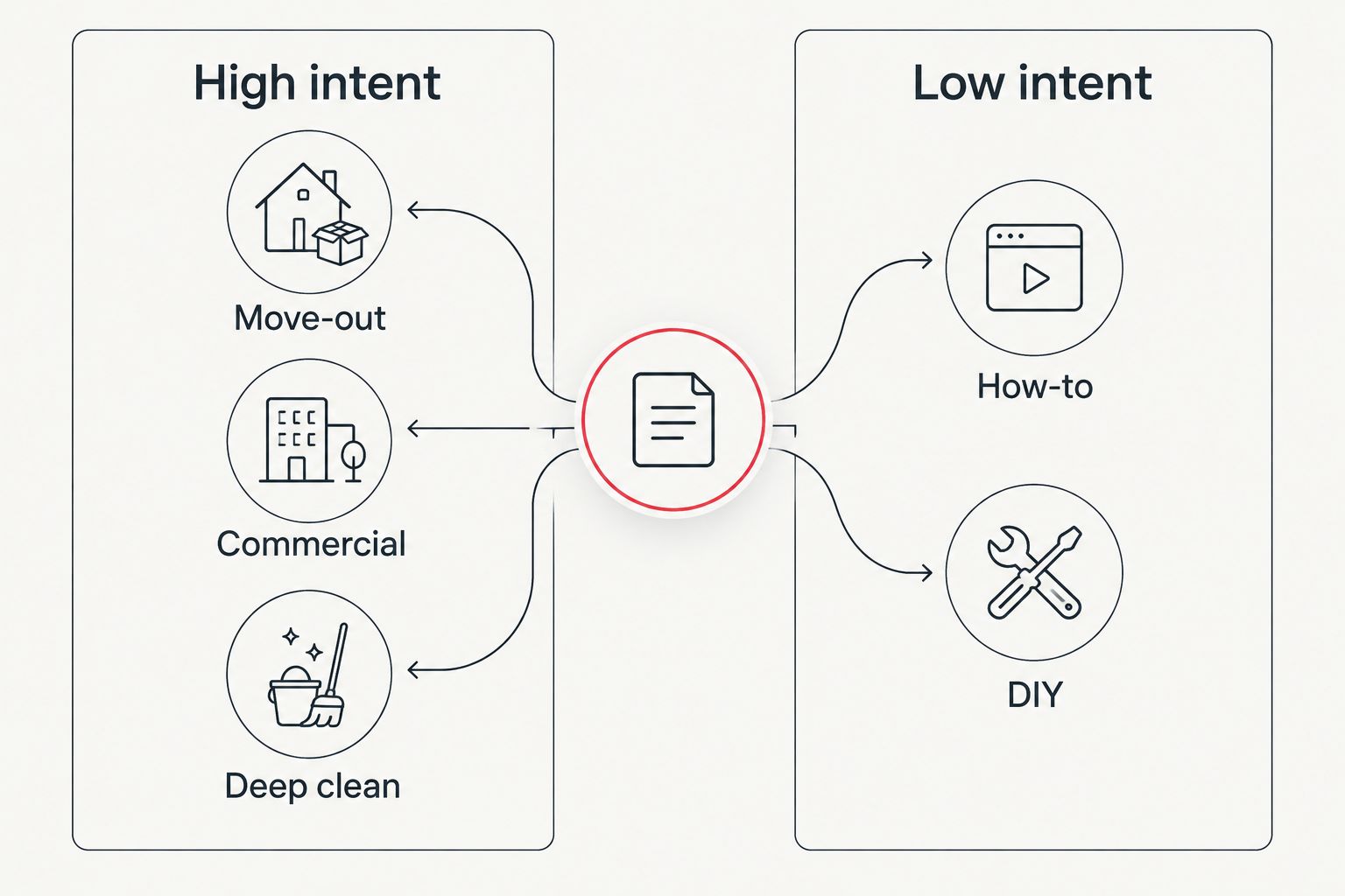 Two columns comparing high-intent and low-intent cleaning keyword clusters