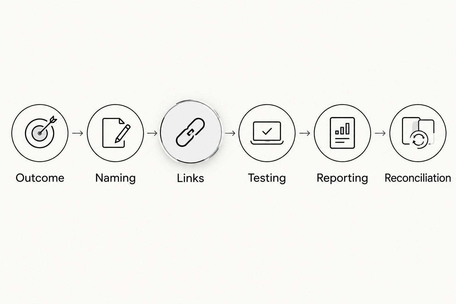 Tracking workflow from choosing an outcome through reconciling creator results with business records