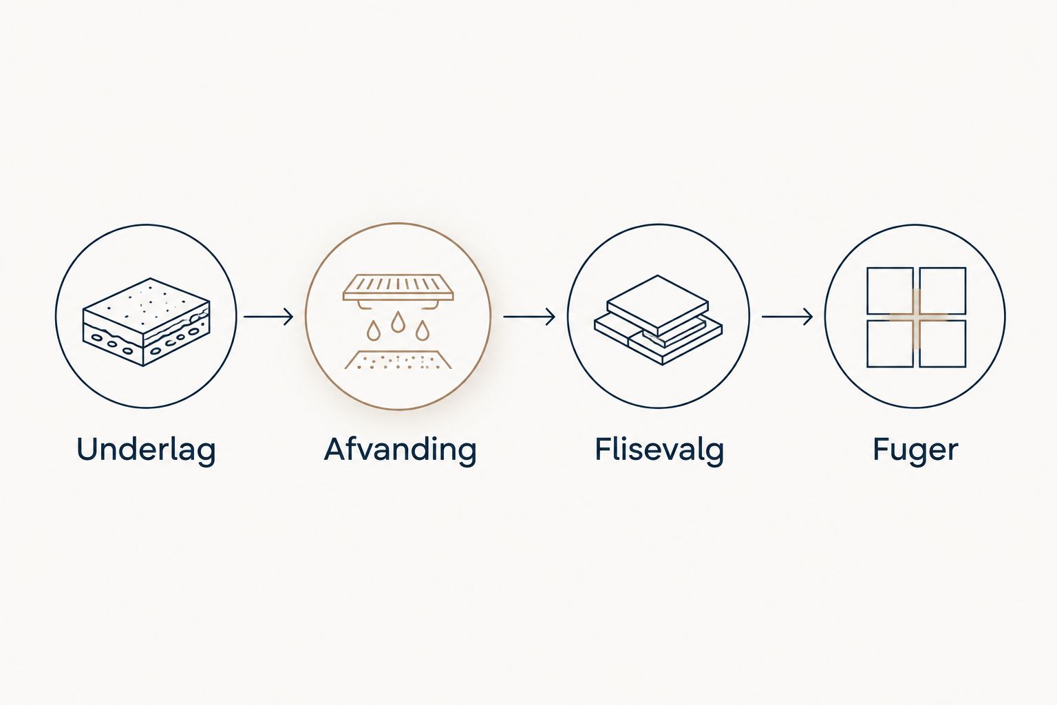 Rækkefølgen fra underlag og afvanding til flisevalg og fuger.