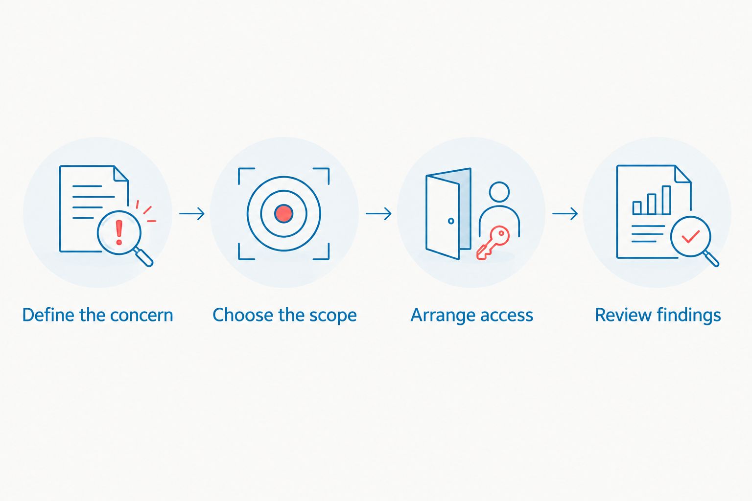 Four preparation steps from defining a surveillance concern to reviewing sweep findings