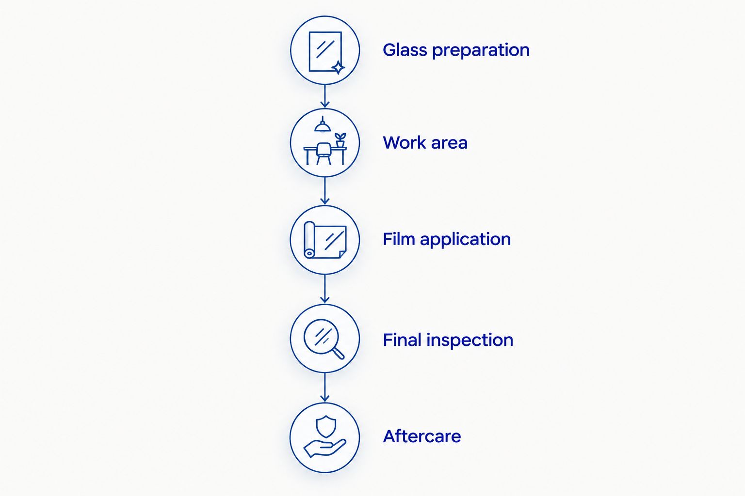 Five installation checkpoints from glass preparation through aftercare