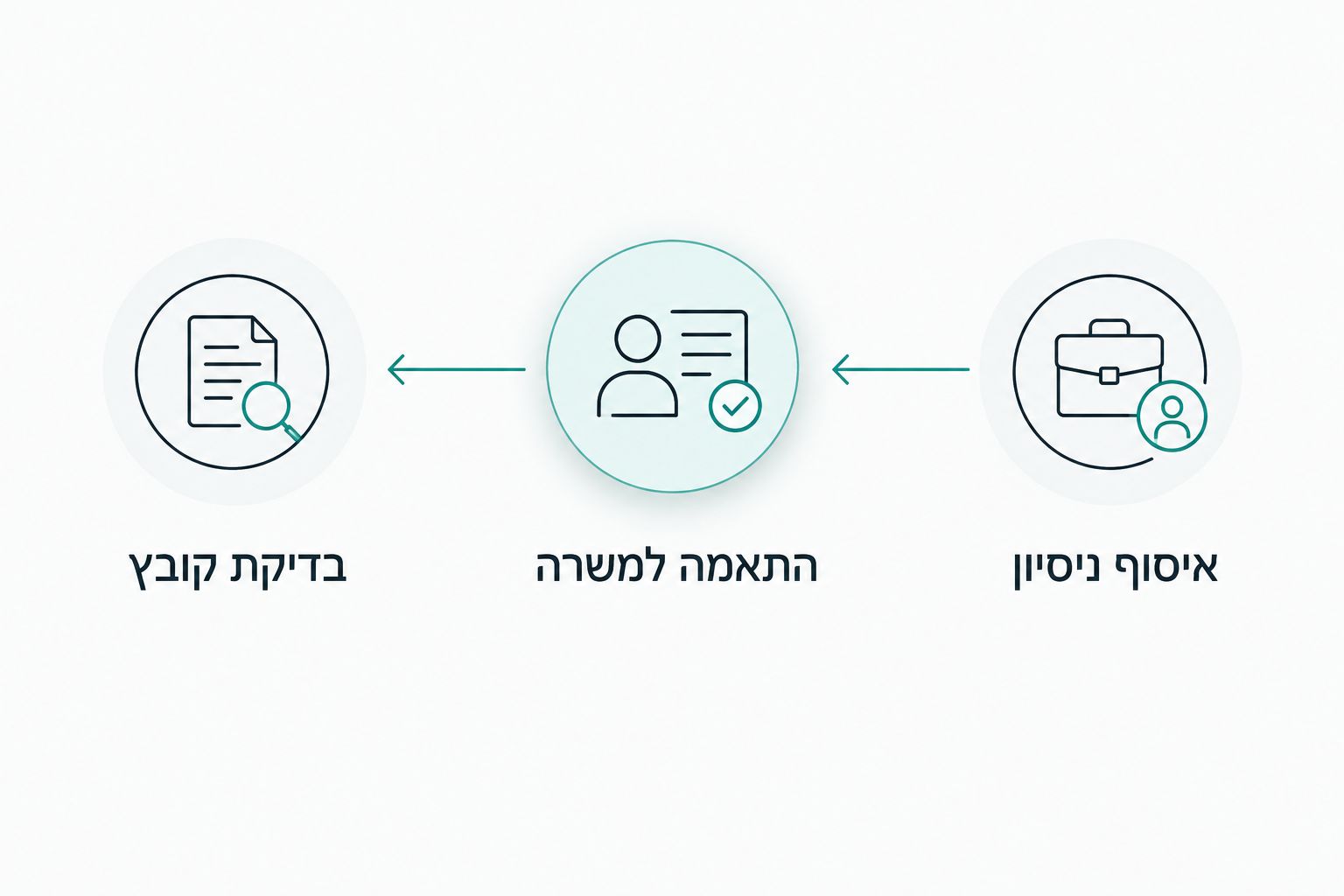 תהליך הכנת קורות חיים: איסוף ניסיון, התאמה למשרה ובדיקת קובץ