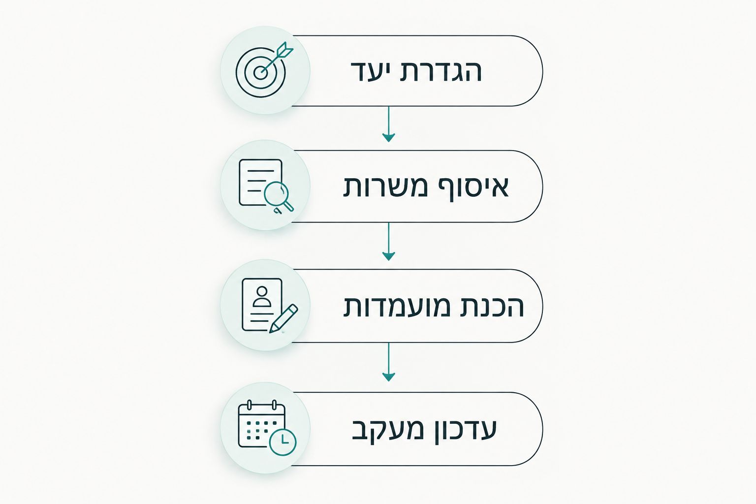 ארבעת שלבי החיפוש: הגדרת יעד, איסוף משרות, הכנת מועמדות ועדכון מעקב