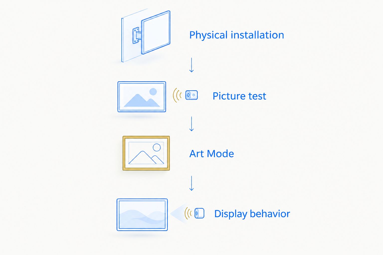 Setup sequence from physical installation through picture testing, Art Mode, and display behavior.