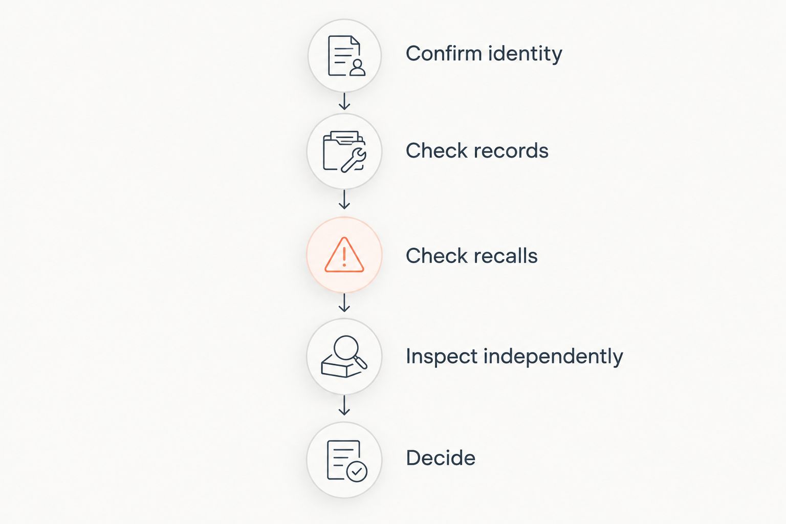 Five stages from confirming vehicle identity to making a purchase decision