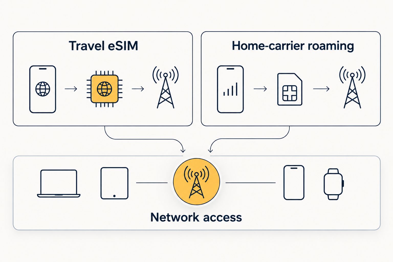 Travel eSIM and home-carrier roaming both depend on network access