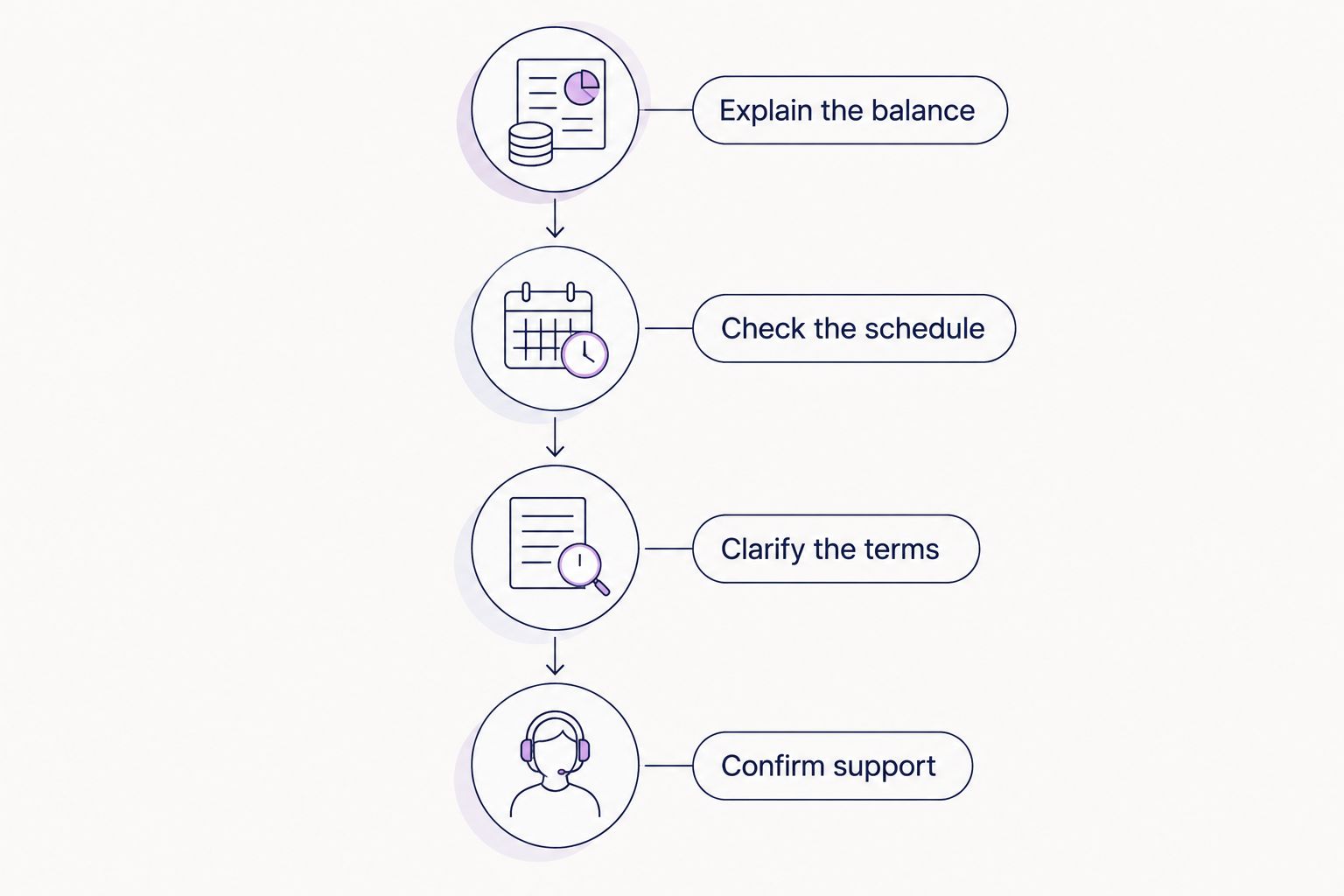 Four steps for explaining a BNPL balance, repayment schedule, agreement terms and support route