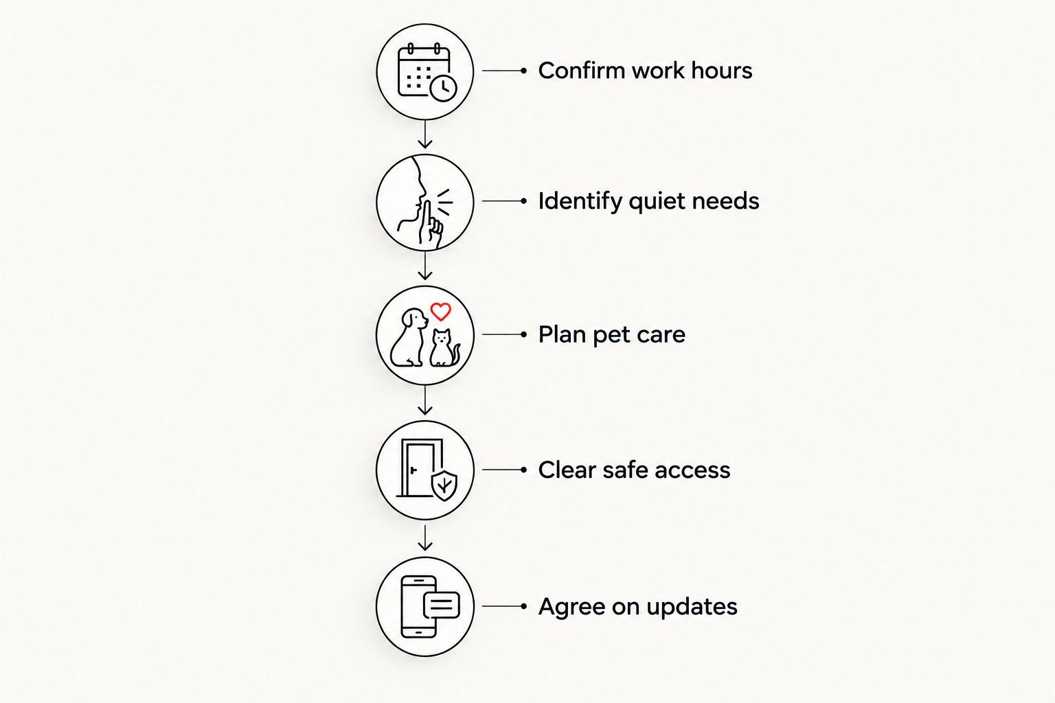 Household preparation steps covering work hours, quiet needs, pet care, access, and project updates
