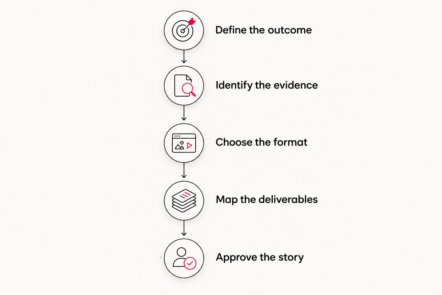 Video planning sequence from defining the outcome to approving the story