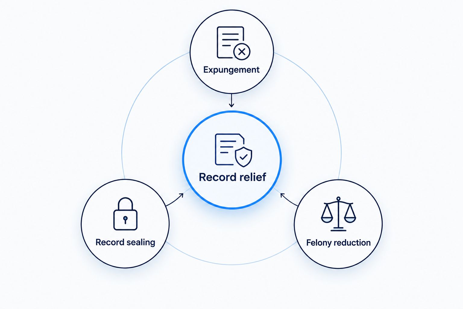 Record relief diagram separating expungement, record sealing, and felony reduction