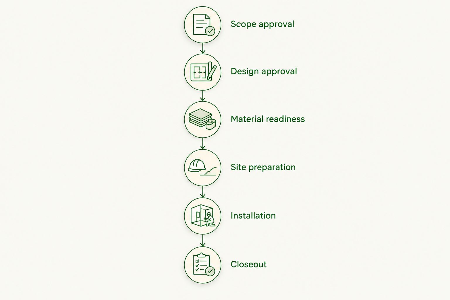 Kitchen remodeling sequence from scope approval through installation and closeout