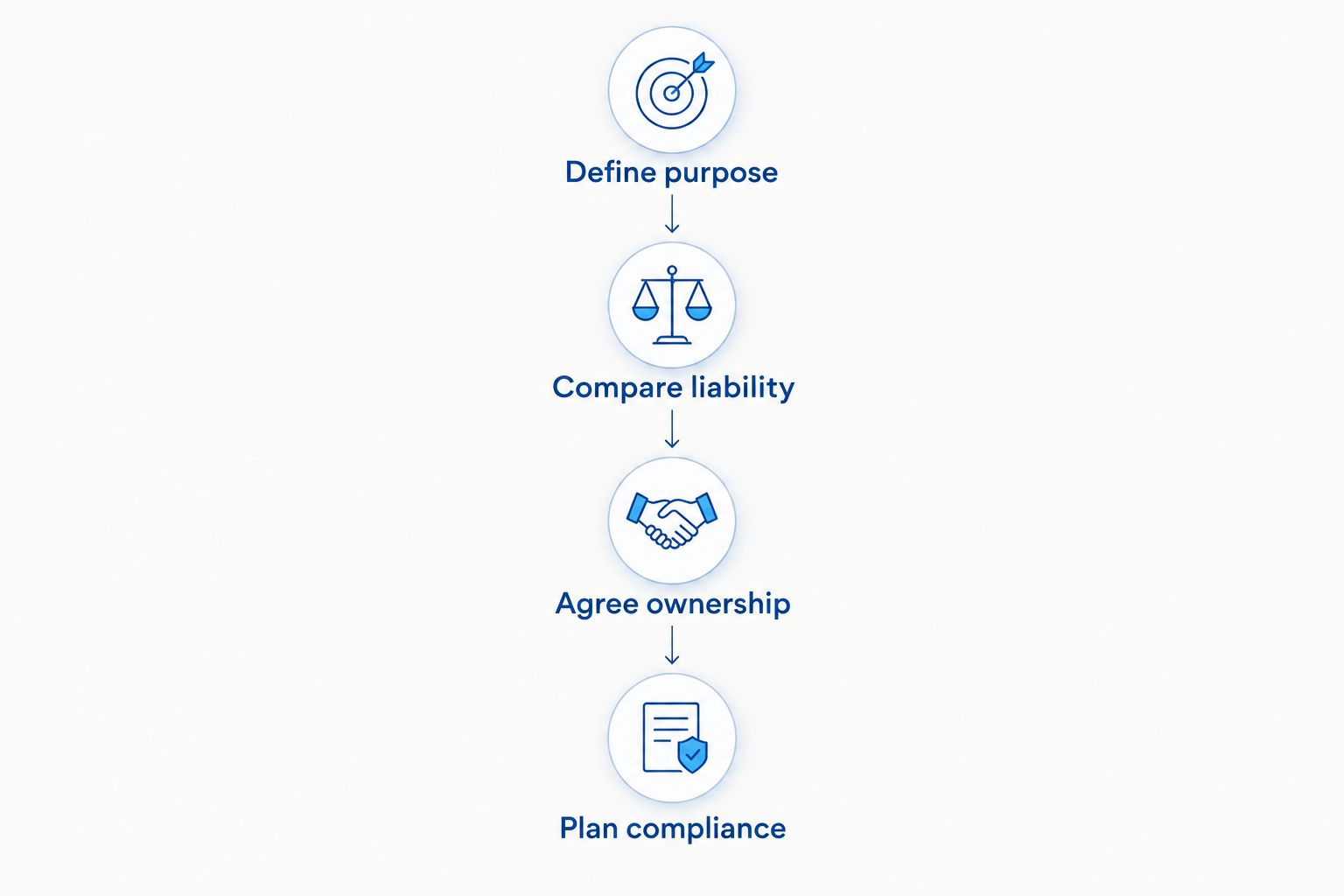 Four checks before registration: purpose, liability, ownership and compliance.