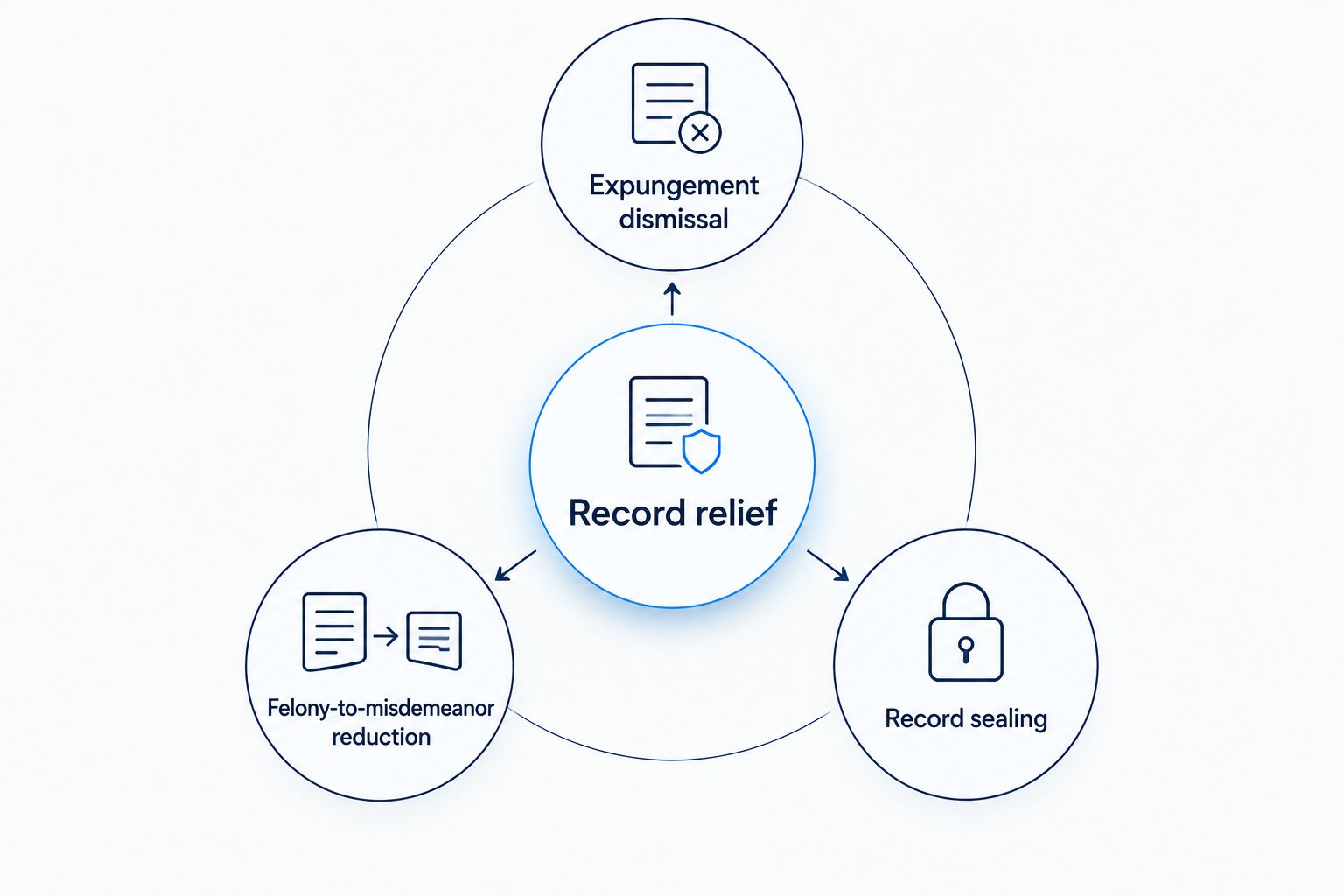 Record relief connects to expungement dismissal, felony-to-misdemeanor reduction, and record sealing.