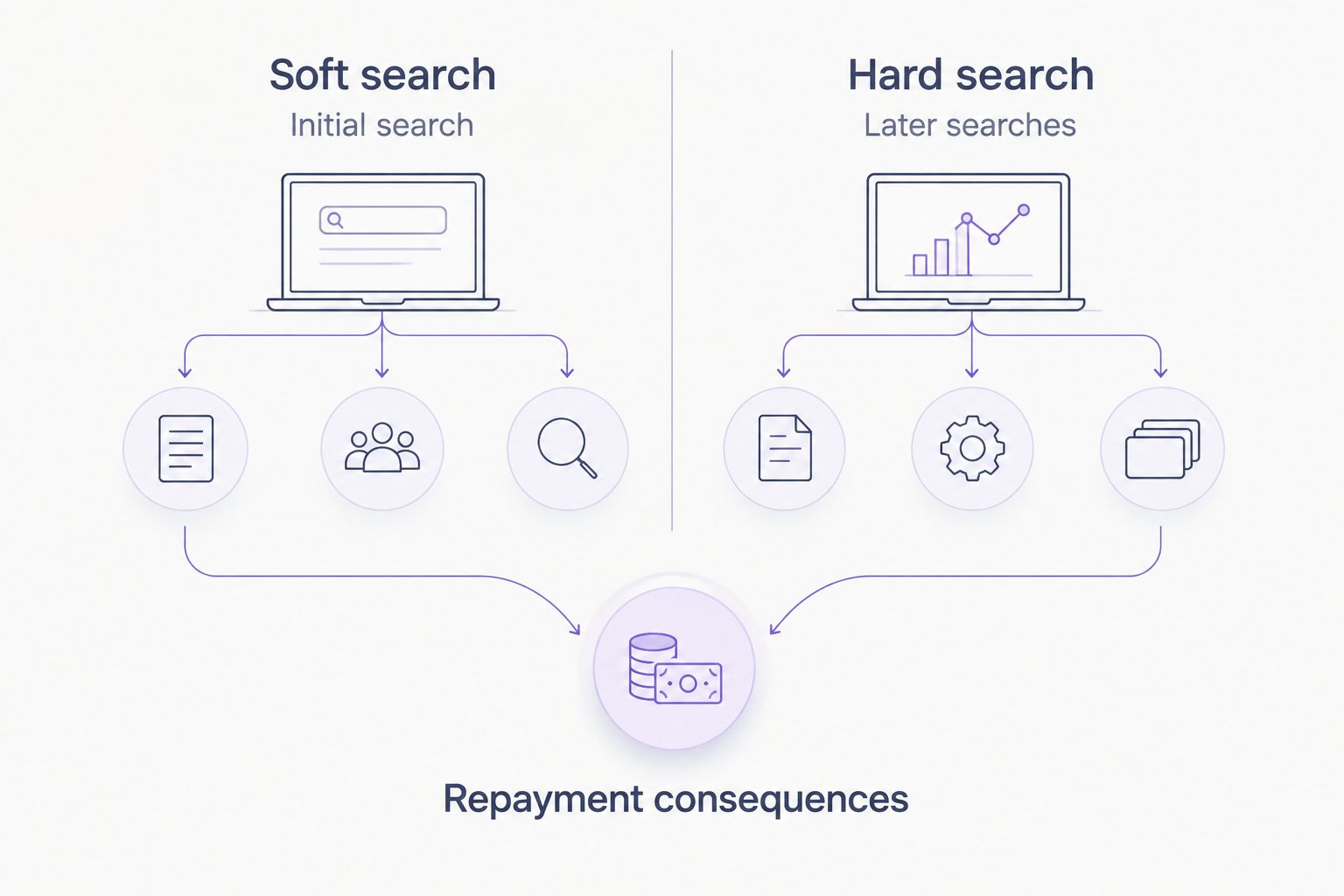Soft and hard searches shown separately from later checks and repayment consequences