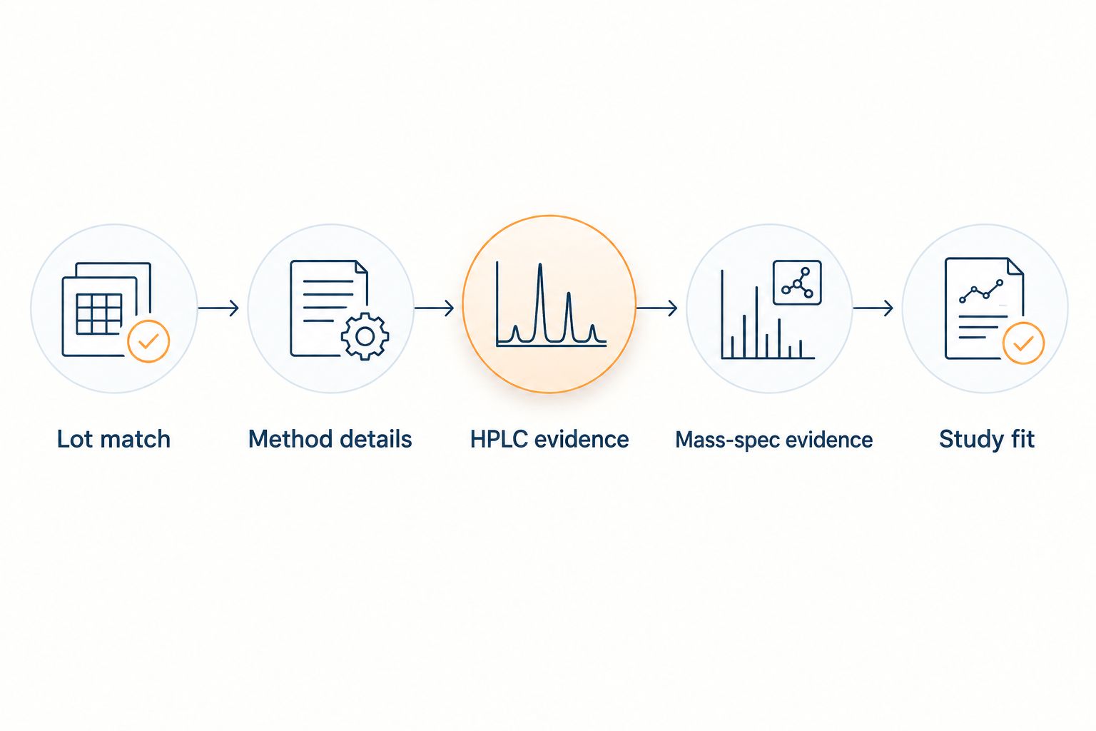 Five document checks from lot matching through study suitability