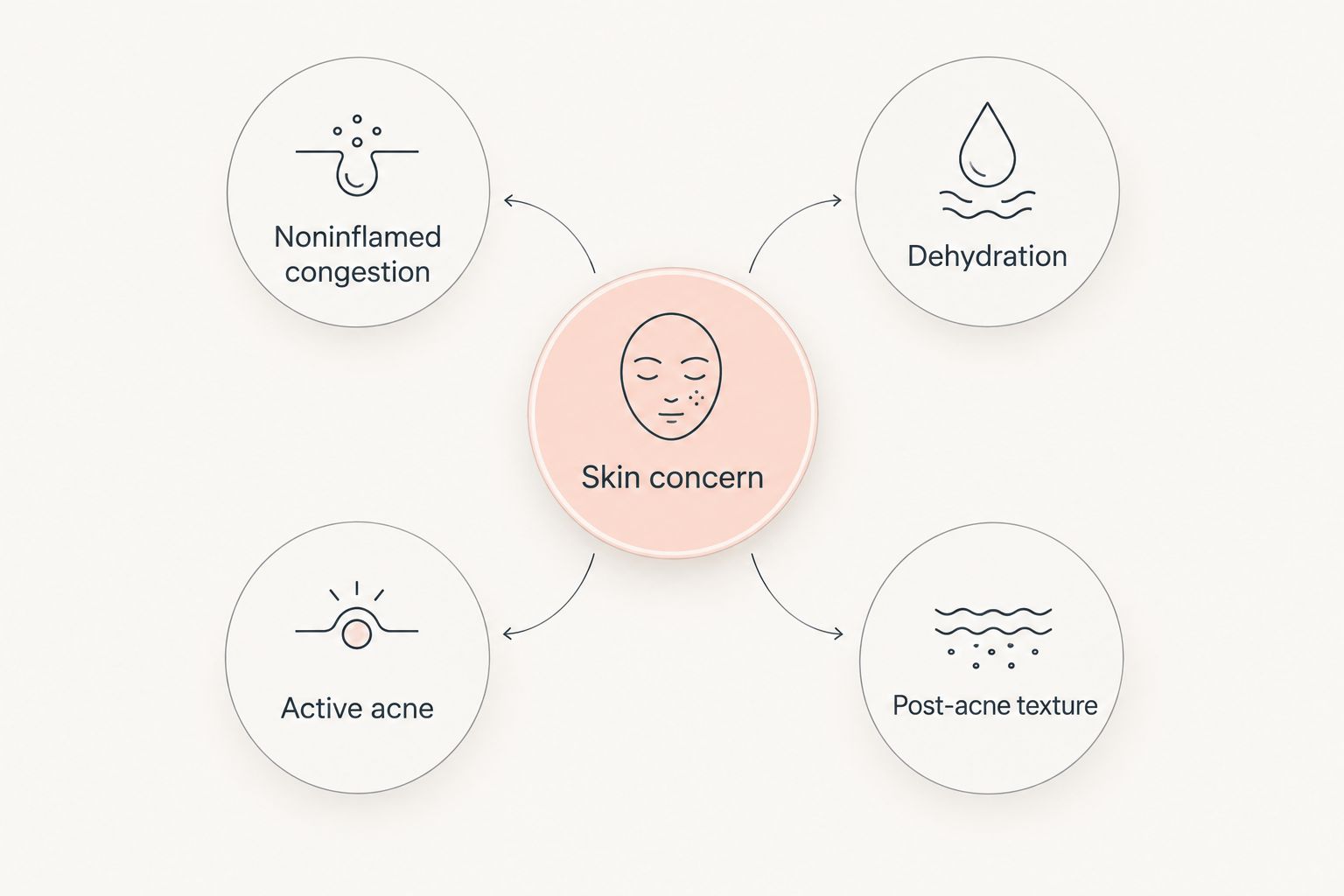 Skin concerns separated into congestion, dehydration, active acne, and post-acne texture