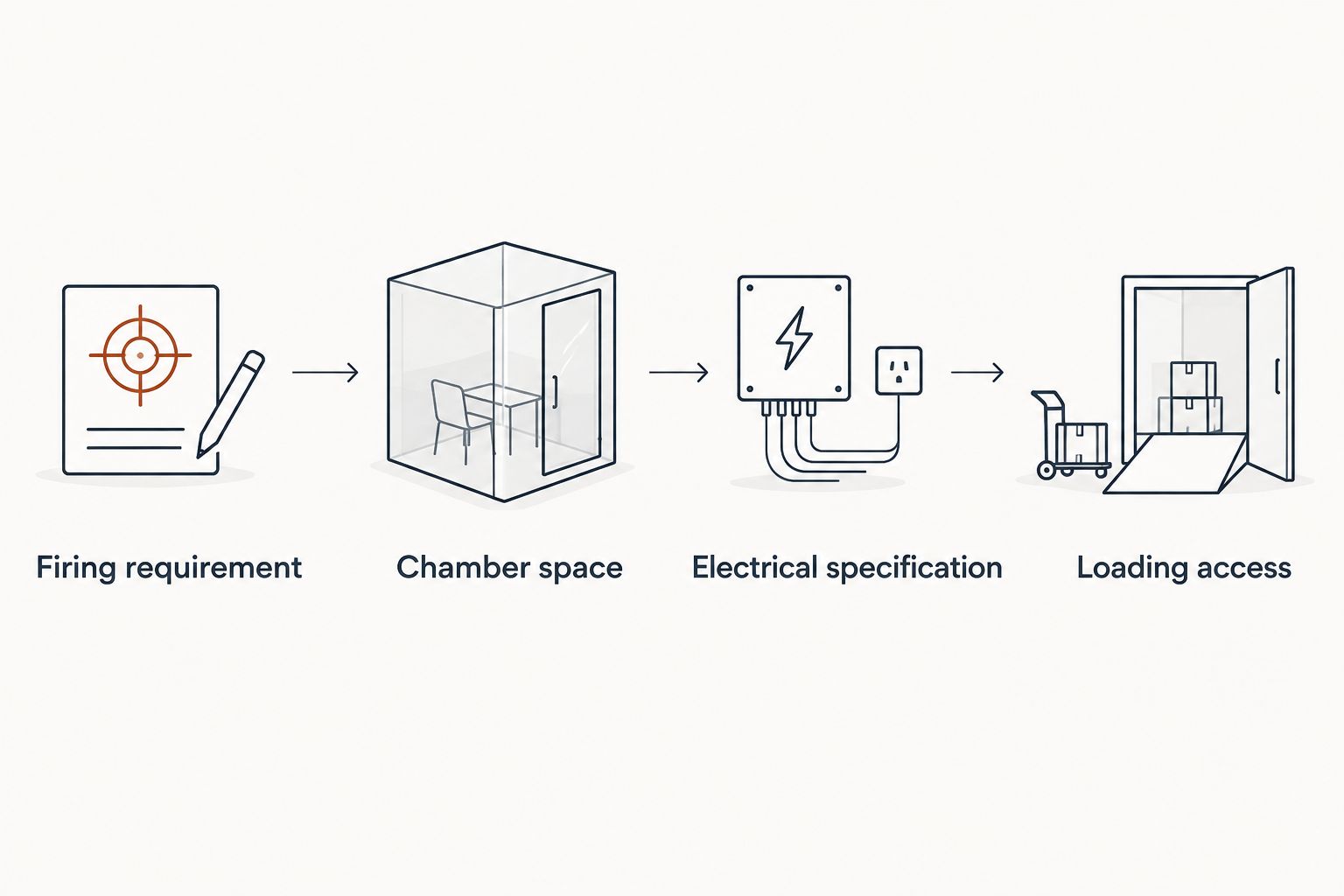 Four checks for comparing ceramic kilns: firing requirement, chamber space, electrical specification, and loading access