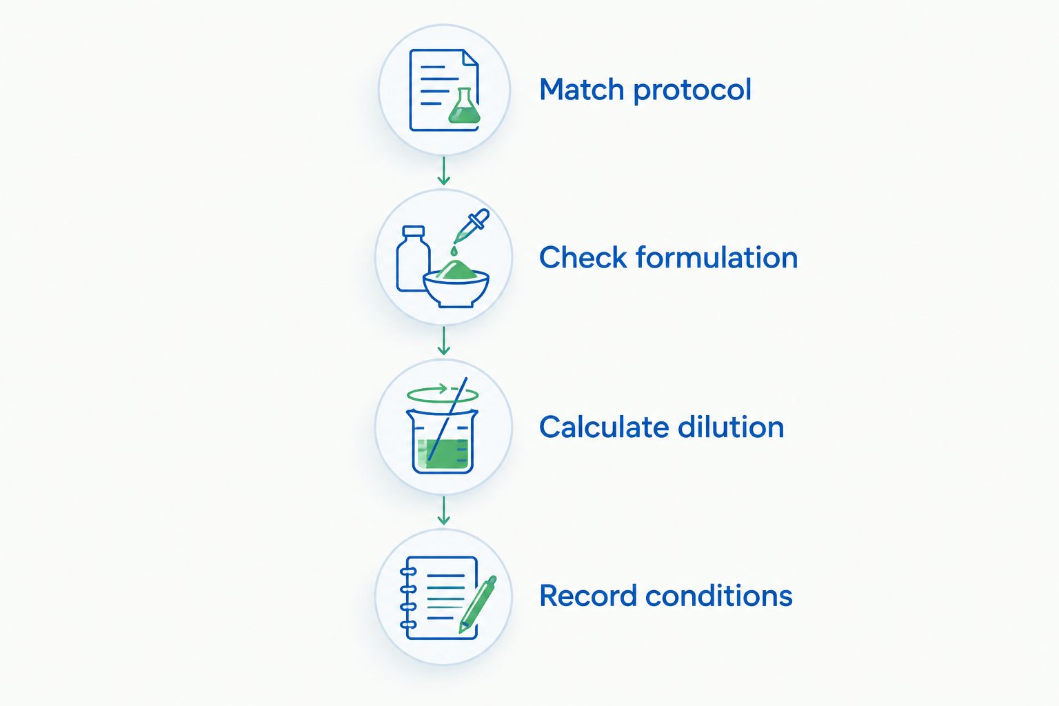 Four steps for selecting PBS, checking its formulation, calculating dilution, and recording final conditions.