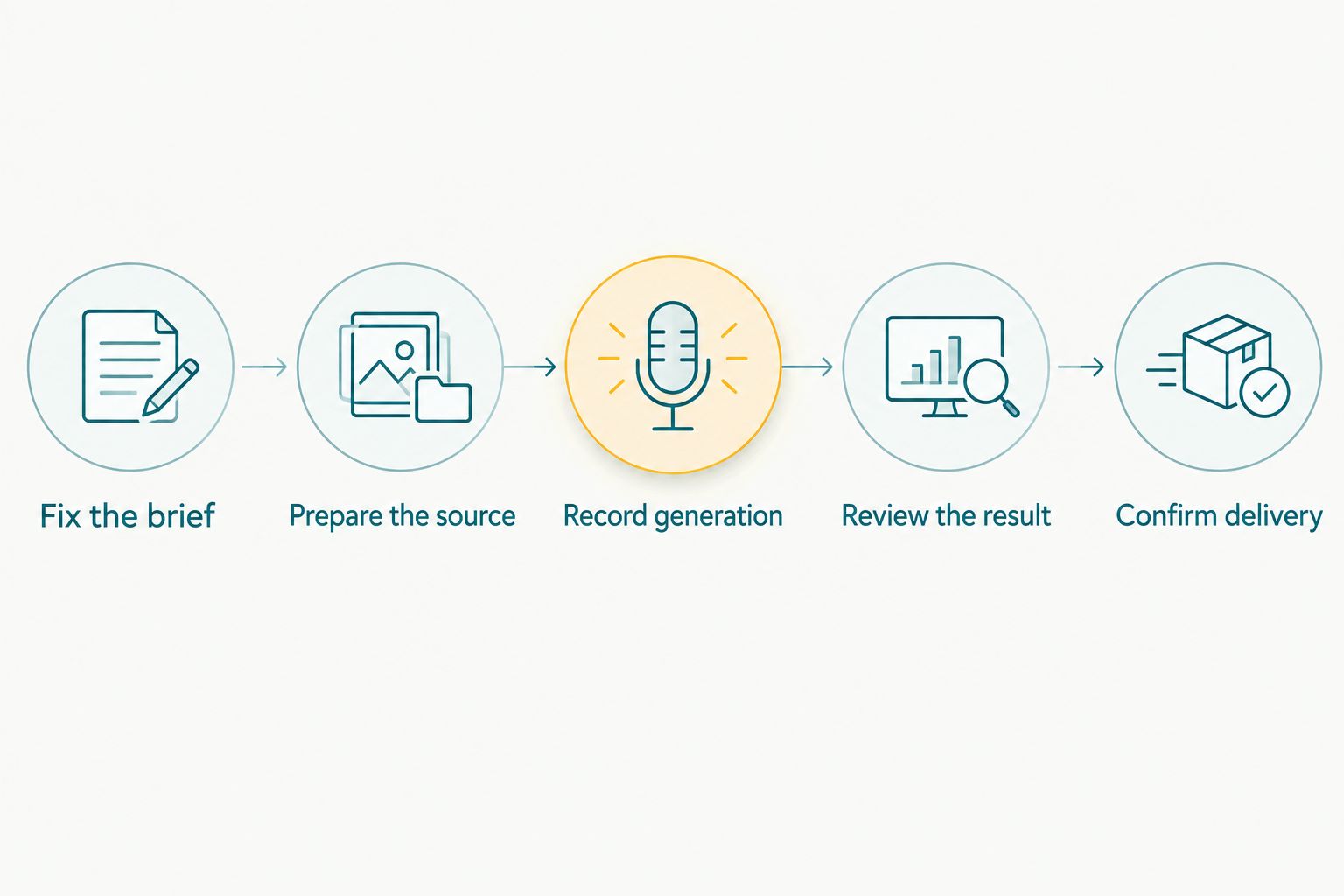 Workflow from fixing the wedding reel brief through generation, review and confirmed delivery