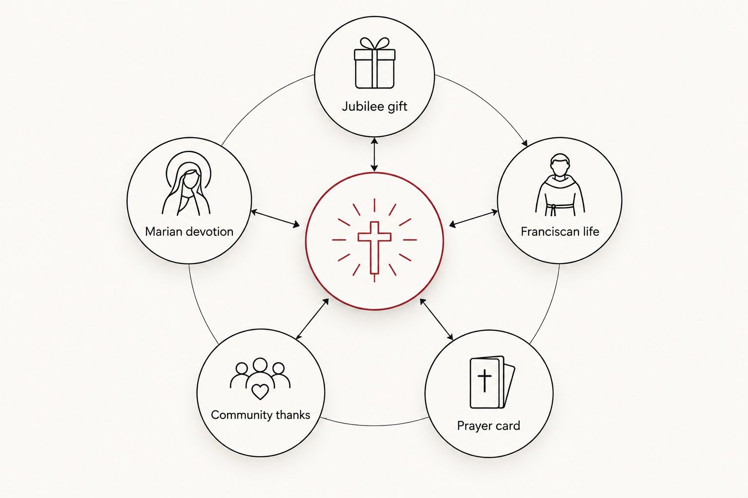 Jubilee gift at the center of four choices based on devotion, vocation, thanks and format