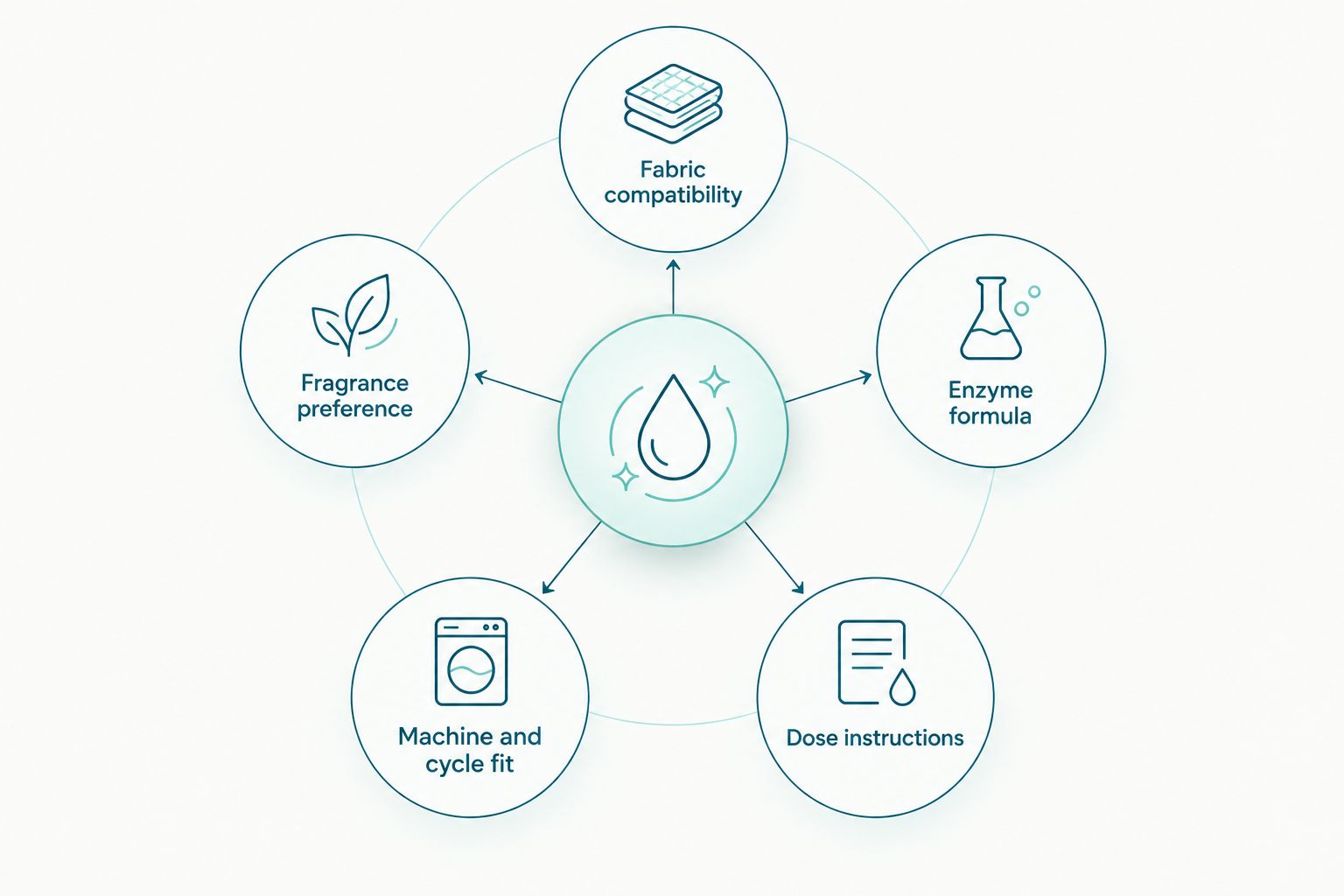 Five checks for choosing an activewear detergent: fabric, enzymes, fragrance, dose, and wash cycle