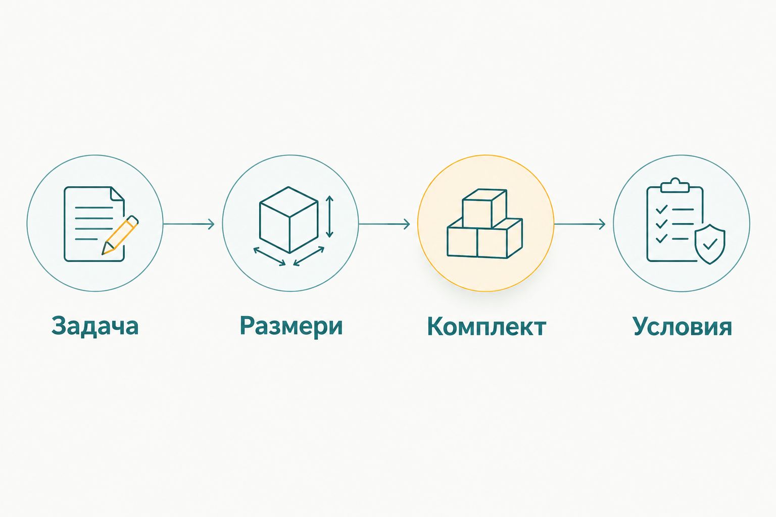 Последователност за избор: задача, размери, комплект и условия.
