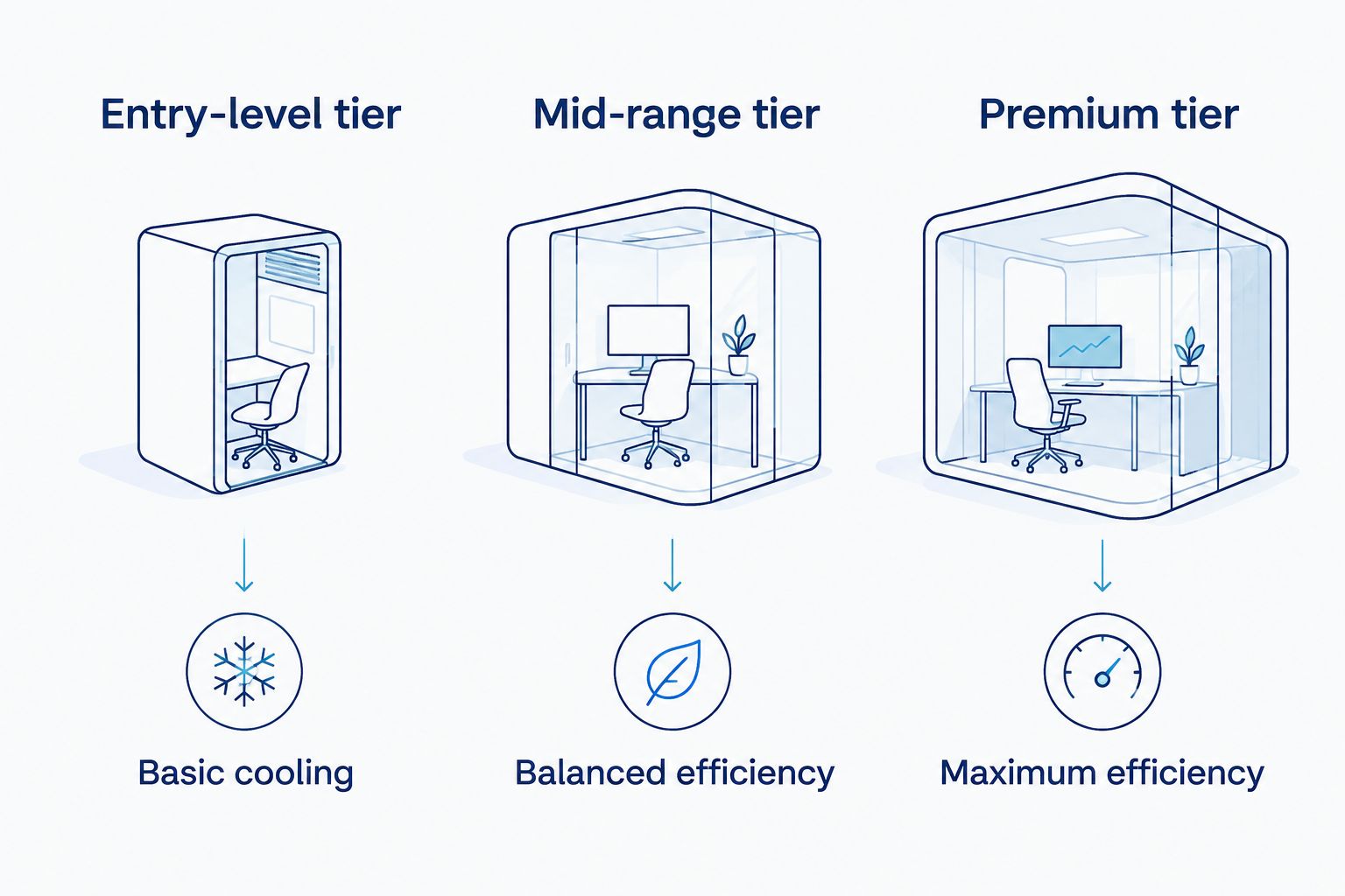 Diagram comparing entry-level, mid-range, and premium AC pricing tiers
