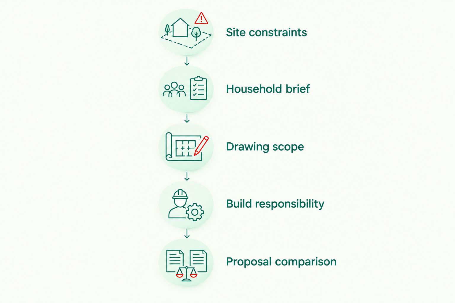 Five steps for comparing home-design and building routes