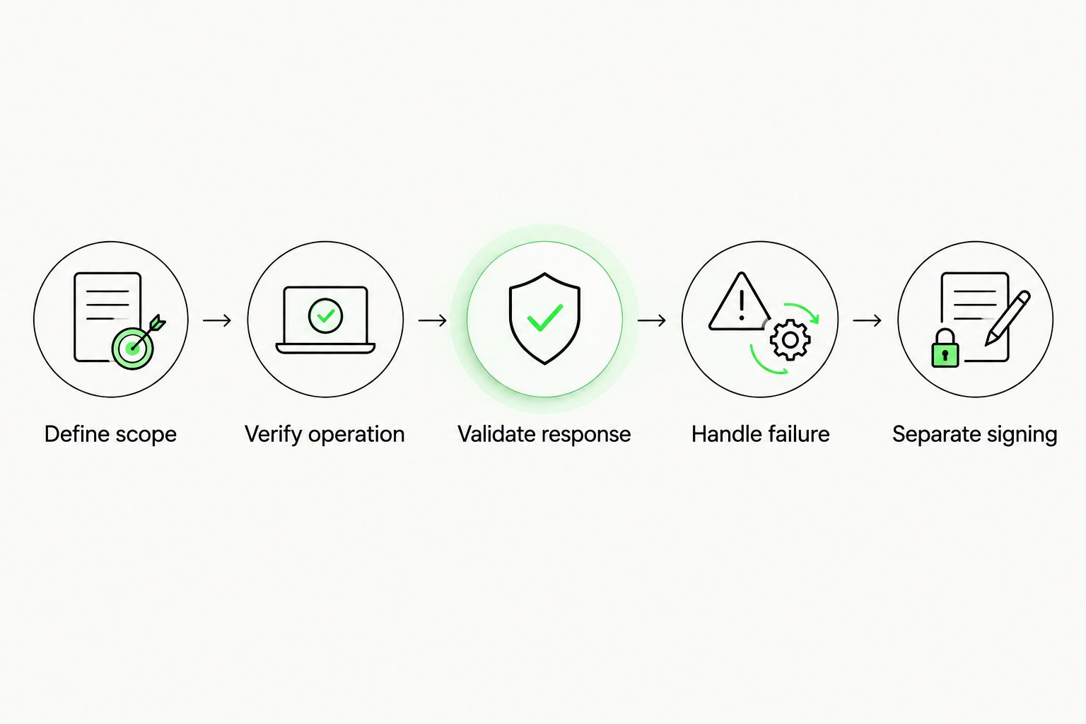 Validation sequence for adding external wallet balance data to an agent