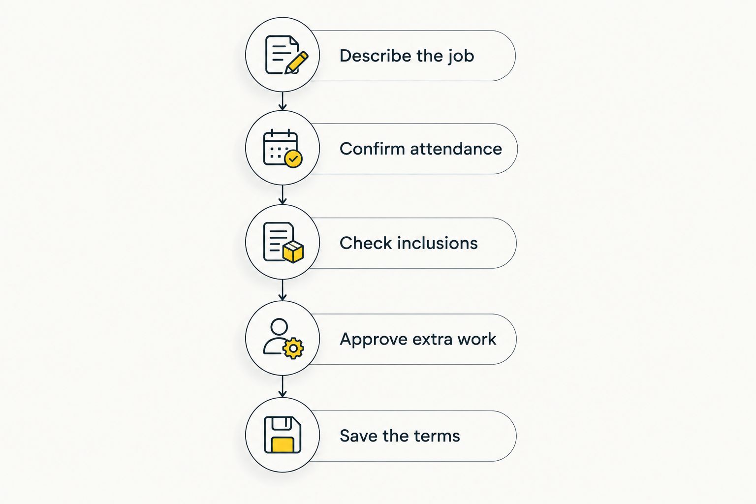 Booking checklist covering the job, attendance, inclusions, extra work and written terms