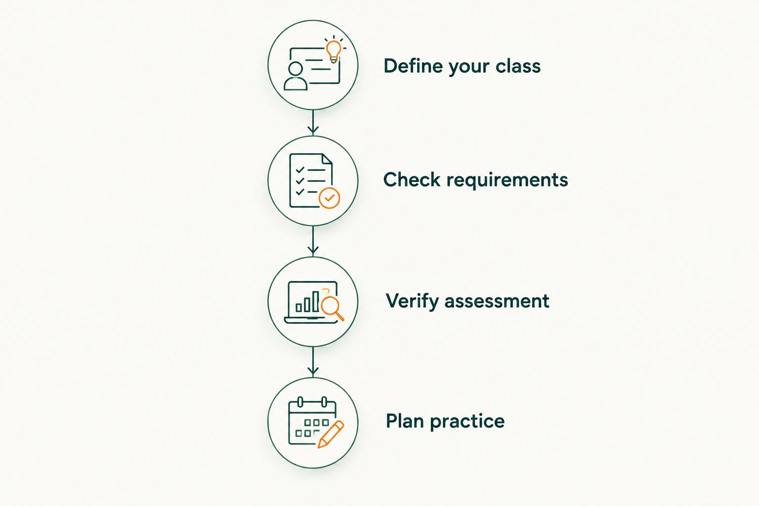 Four preparation stages from defining your class to planning teaching practice