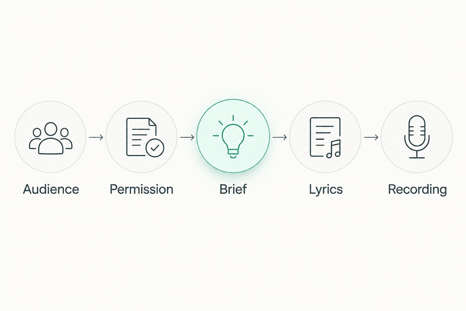 Five commissioning stages: audience, permission, brief, lyrics, and recording.